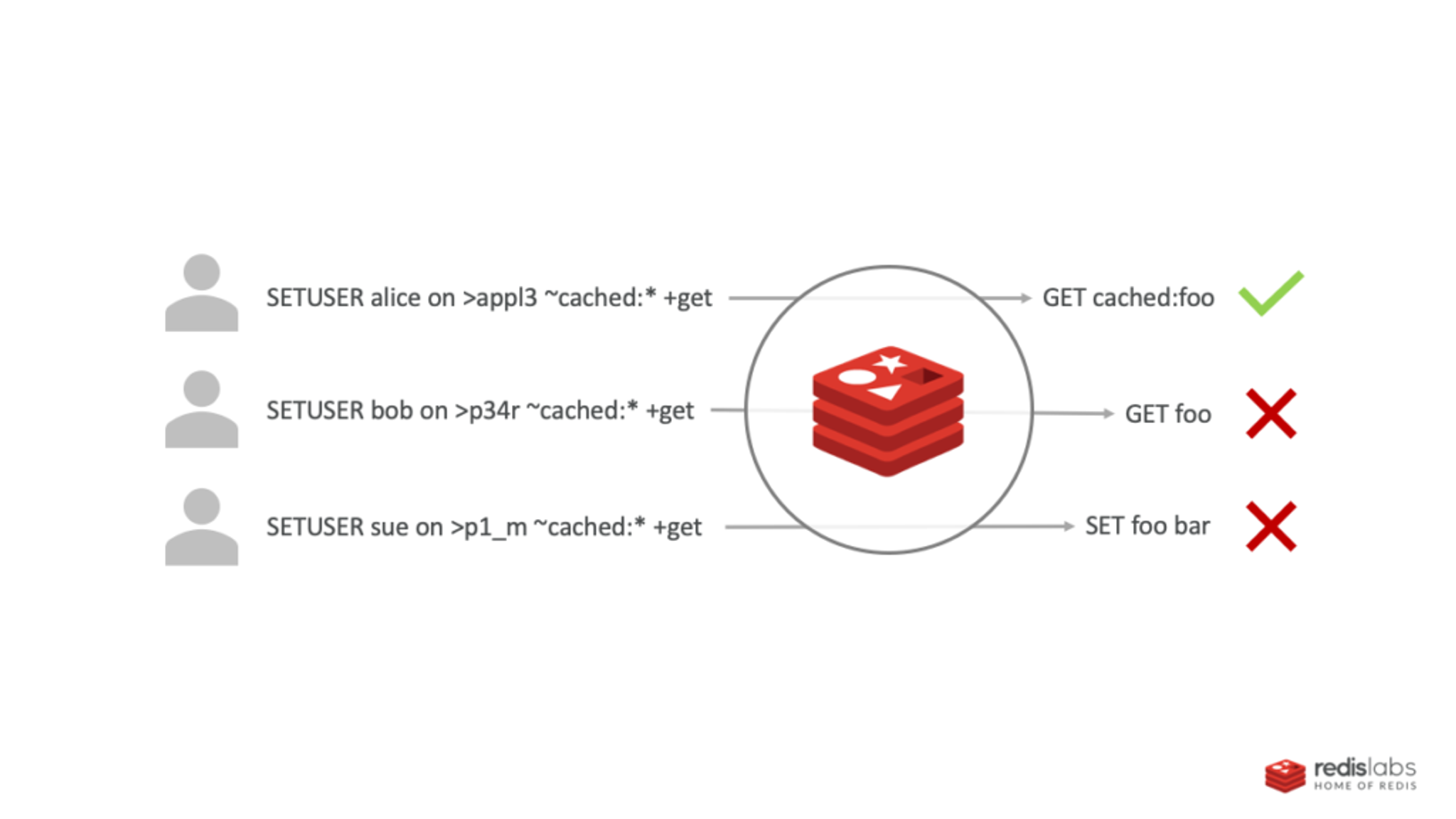 Diving Into Redis 6.0 | Redis