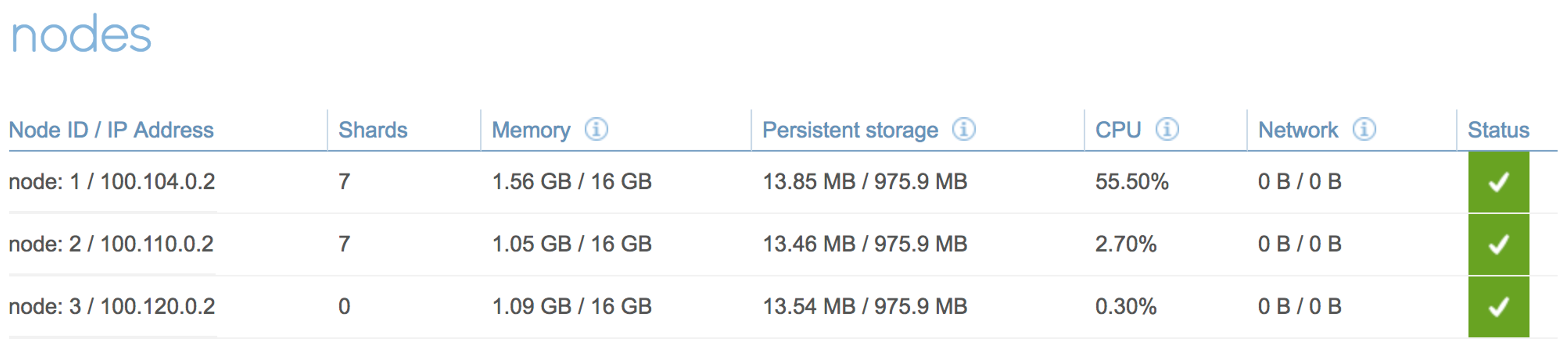 Redis Enterprise Cluster Nodes