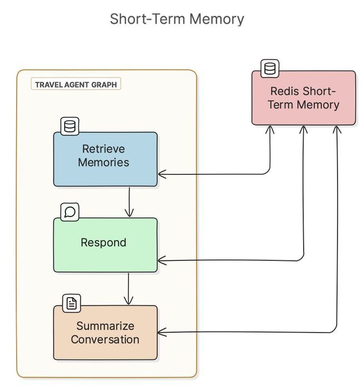 LangGraph agent nodes persisting conversation state to Redis using the RedisSaver checkpointer for short-term memory