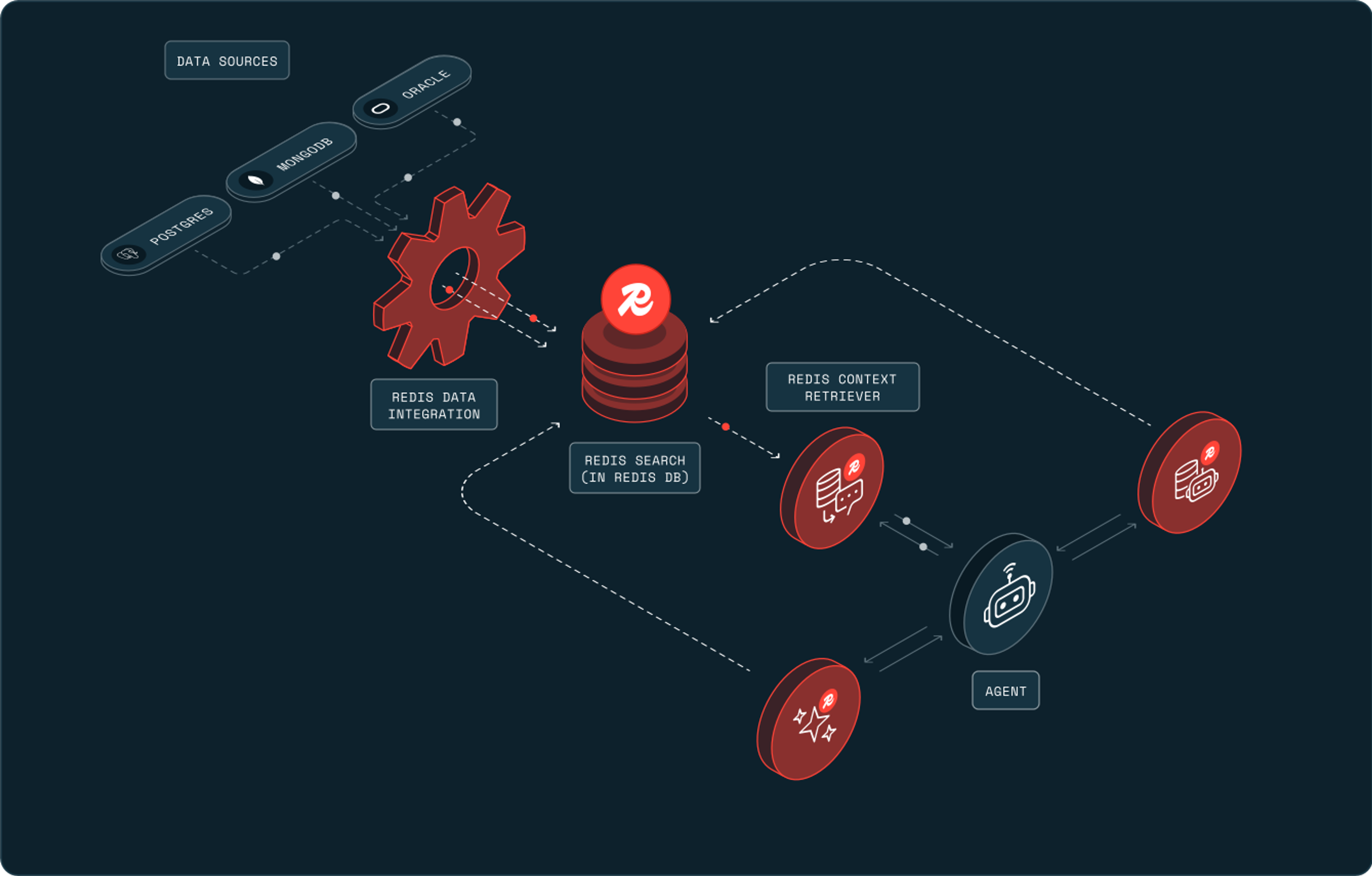 Redis Data Integration Blog