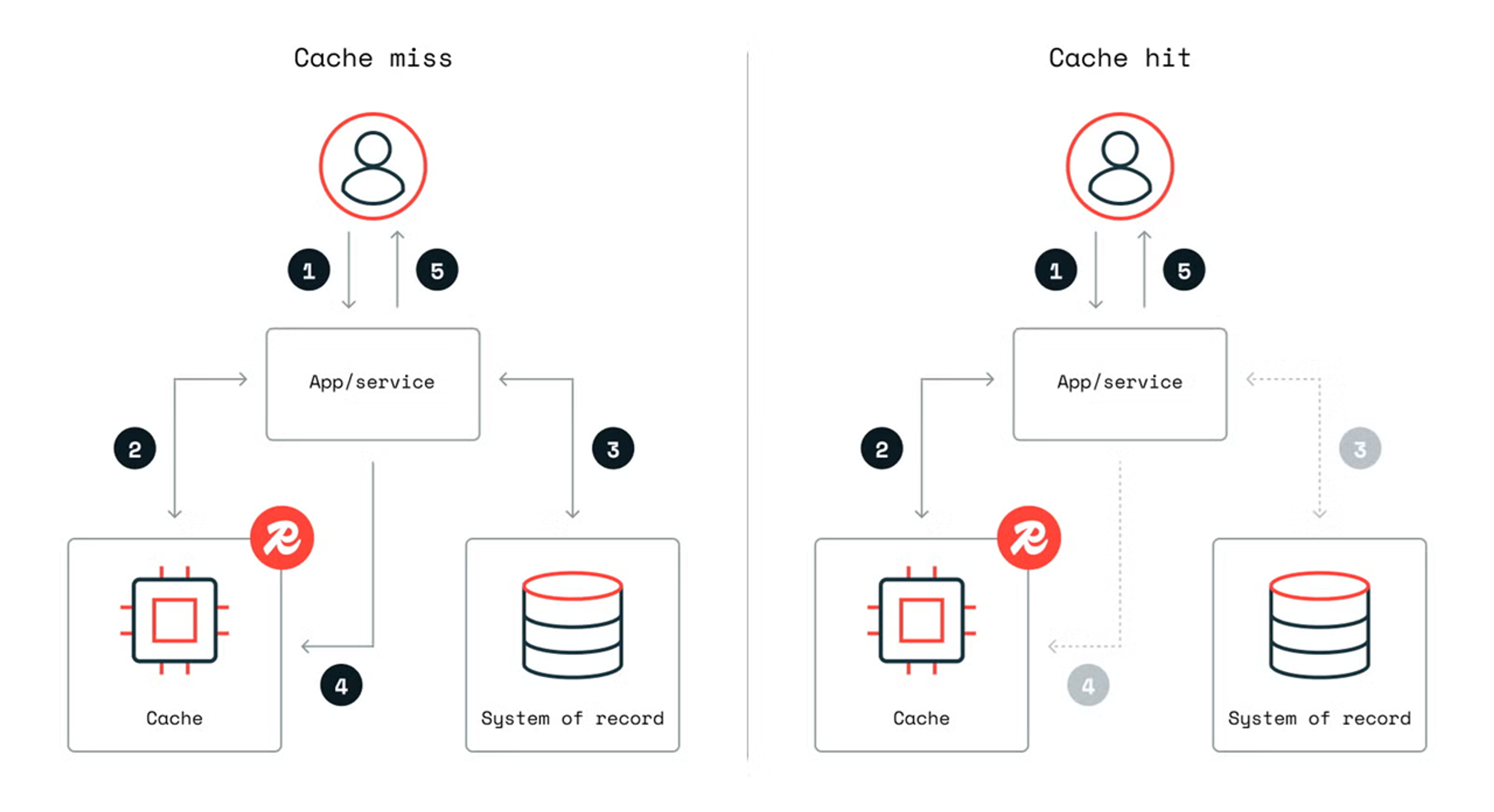 Redis Caching Strategies Diagram