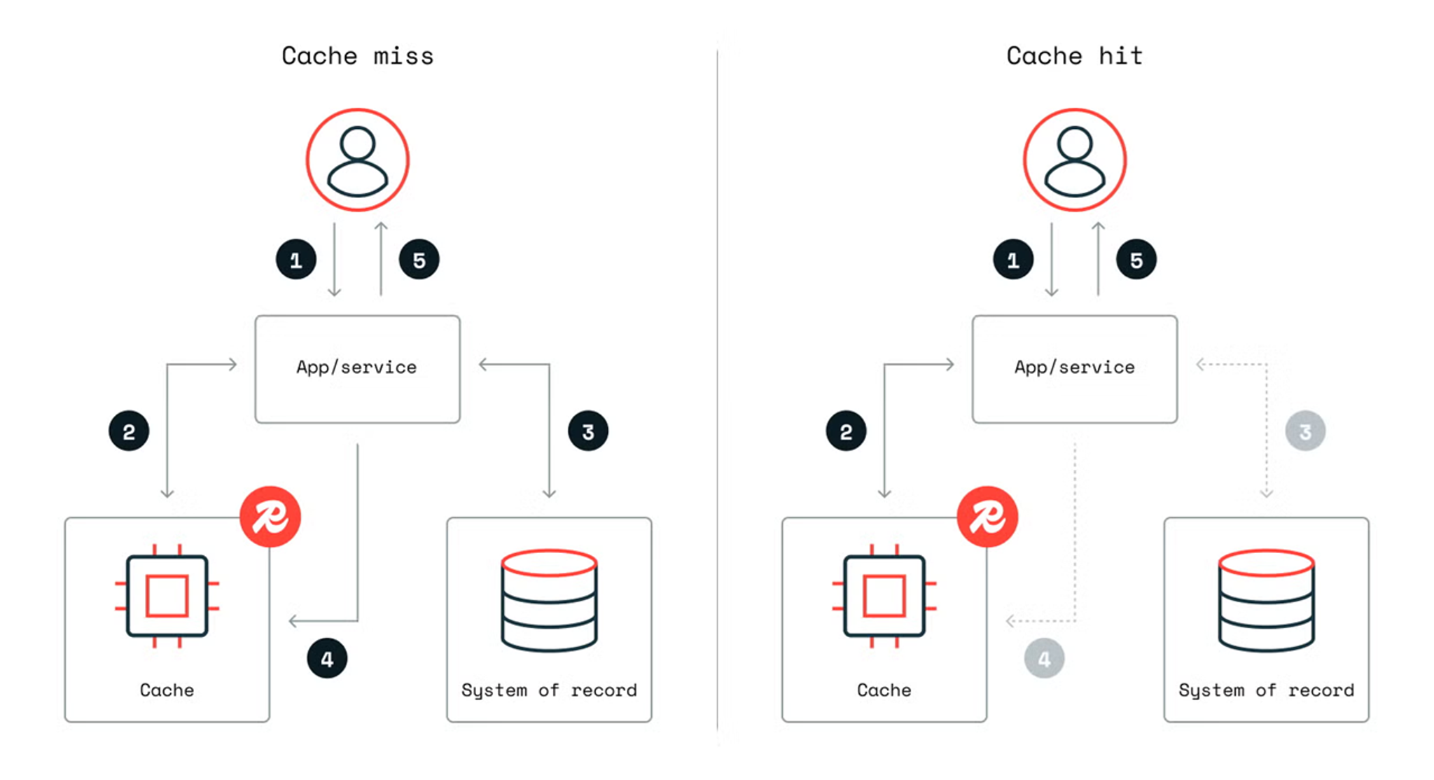 Cache Objectiles Is your caching strategy holding you back?