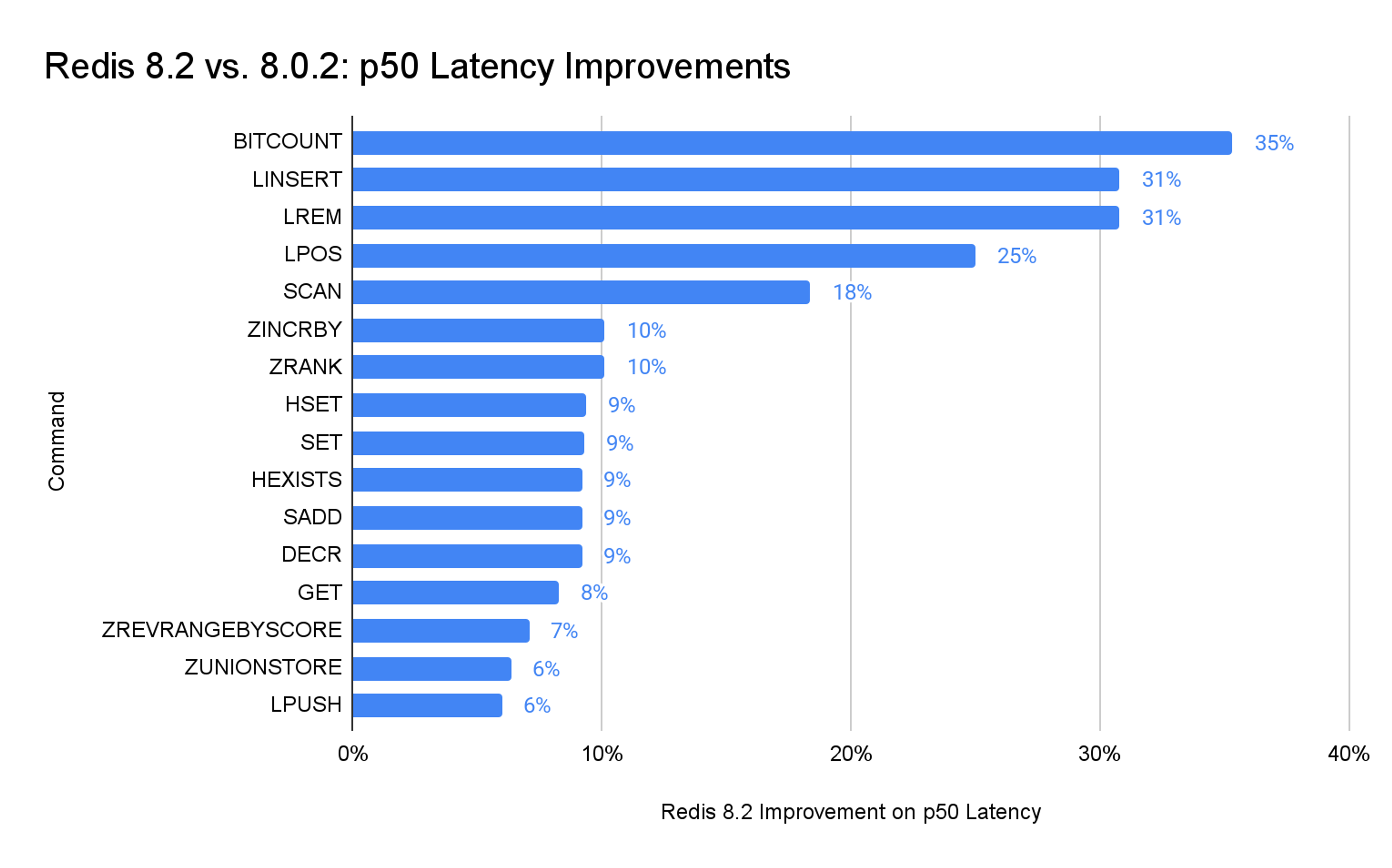 Redis 8.2 Comparison Chart