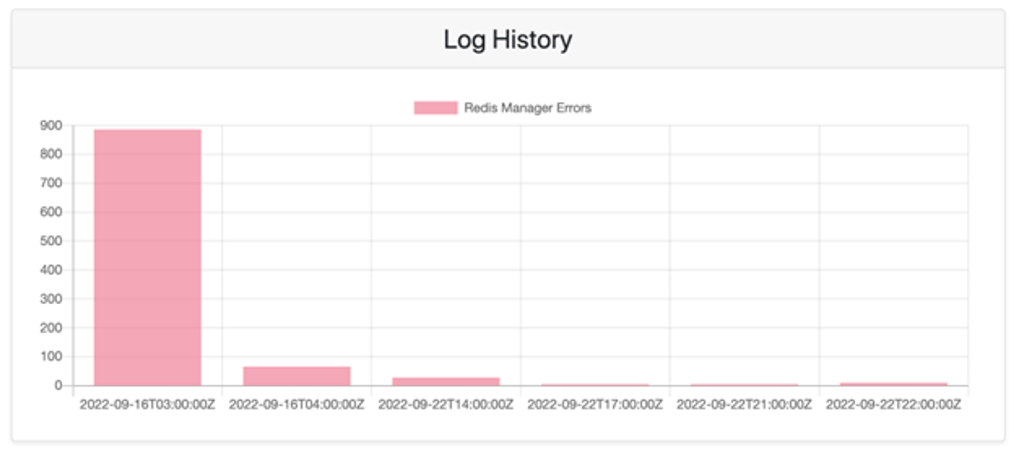 log history chart