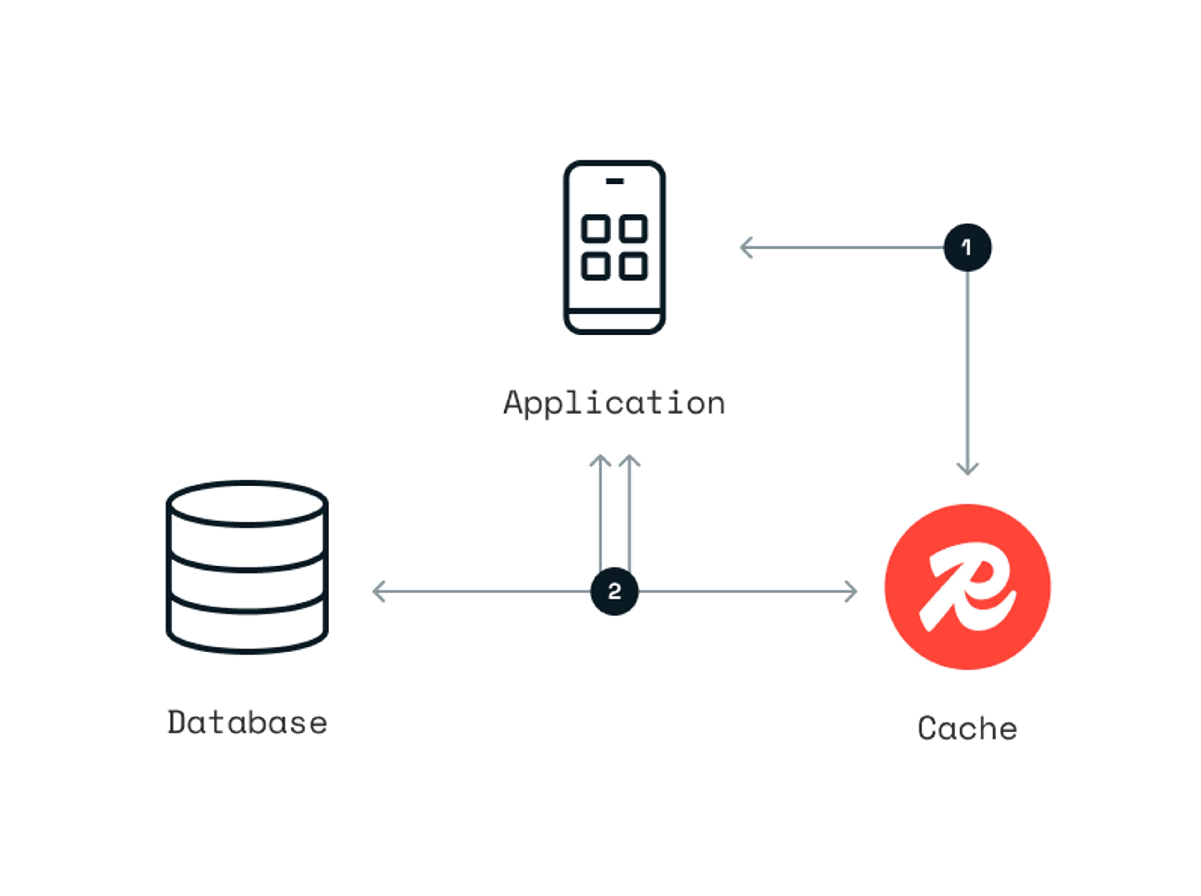 Redis