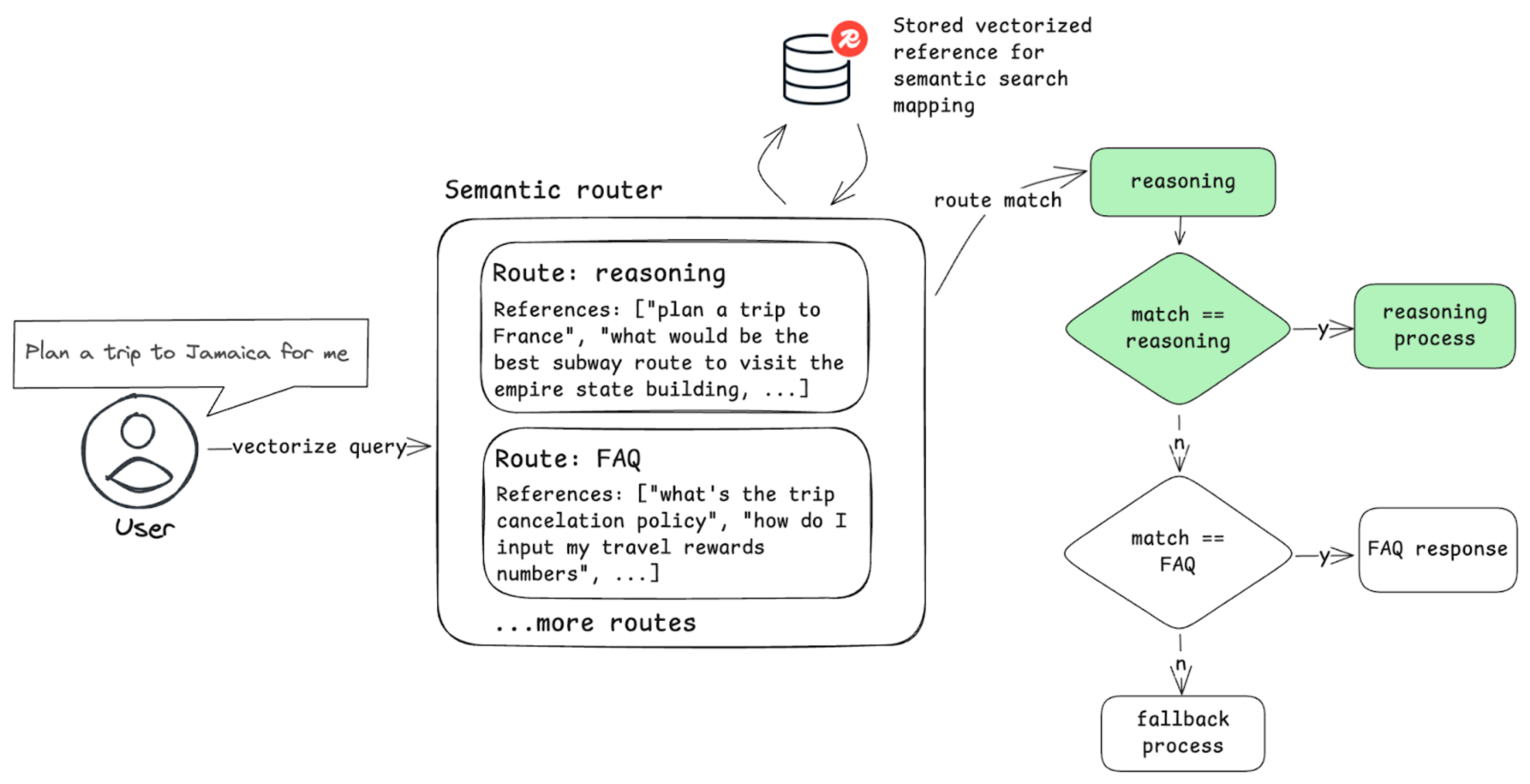 Architectural example