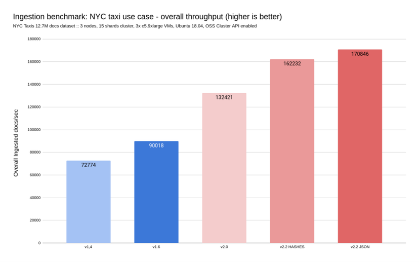 RedisJSON: Performance Benchmarking | Redis