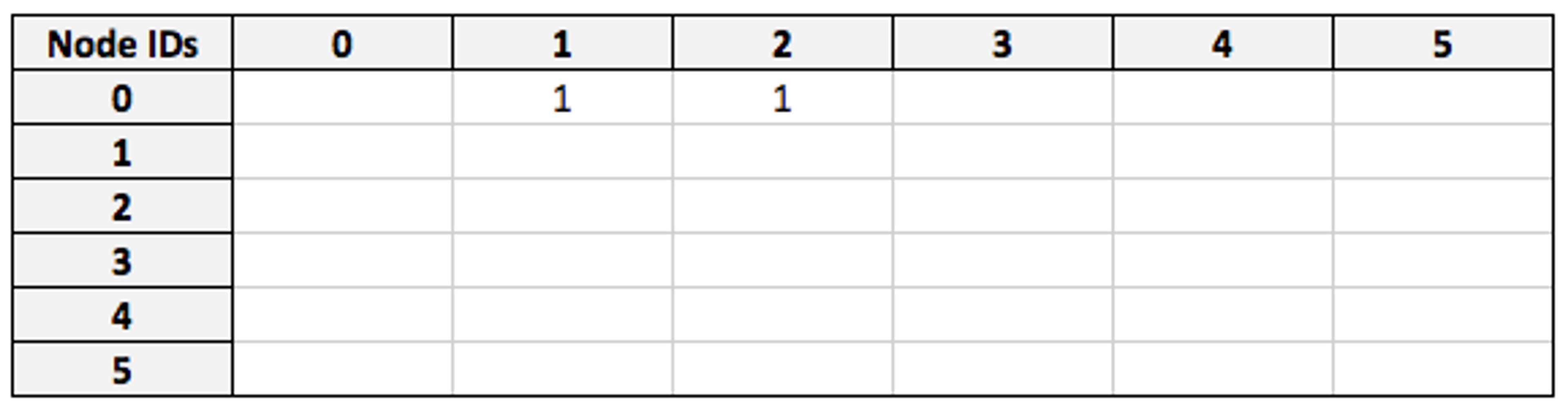modified adjacency matrix