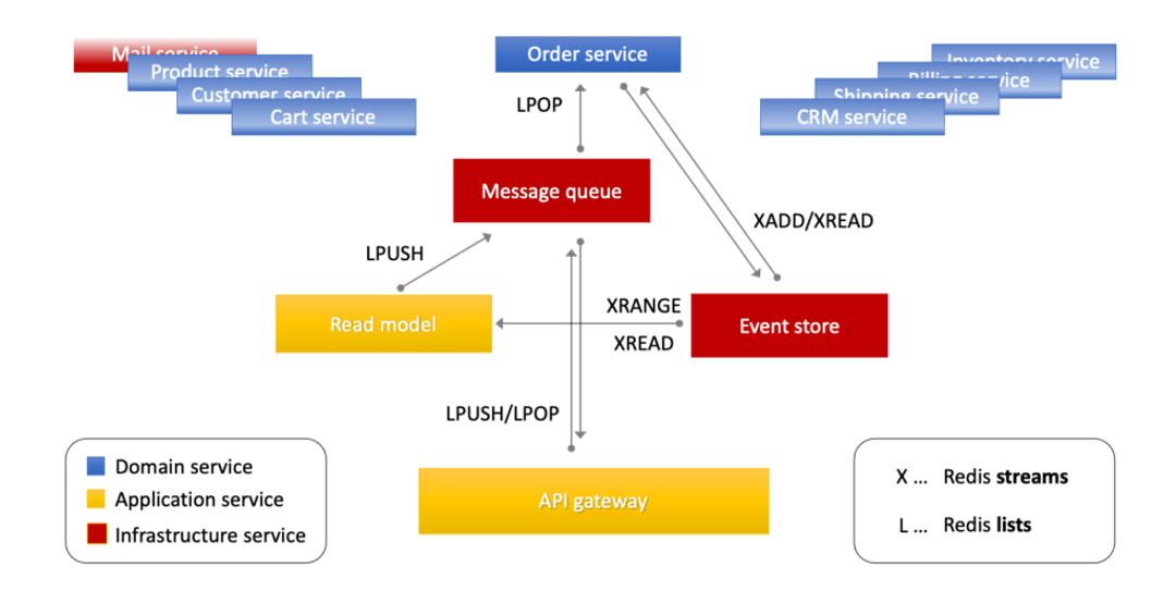 How to Use Redis in Infrastructure Microservices | Redis