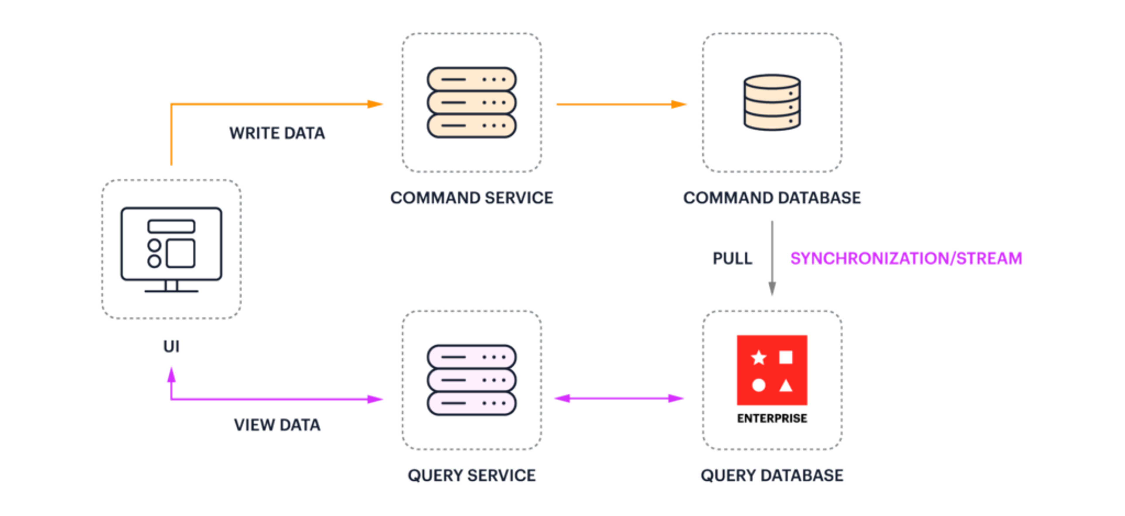 image of command query responsibility segregation