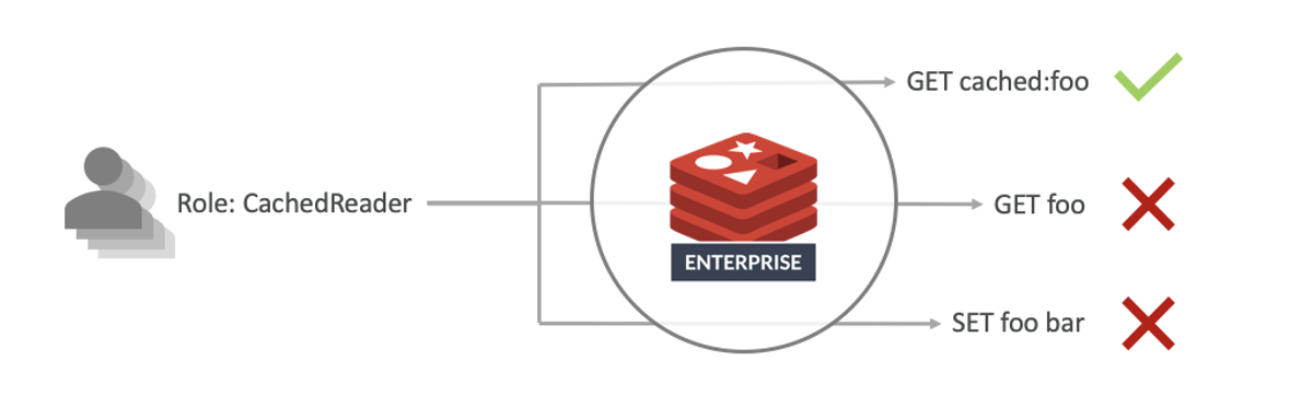 Rediscover Redis Security with Redis Enterprise 6.0 | Redis