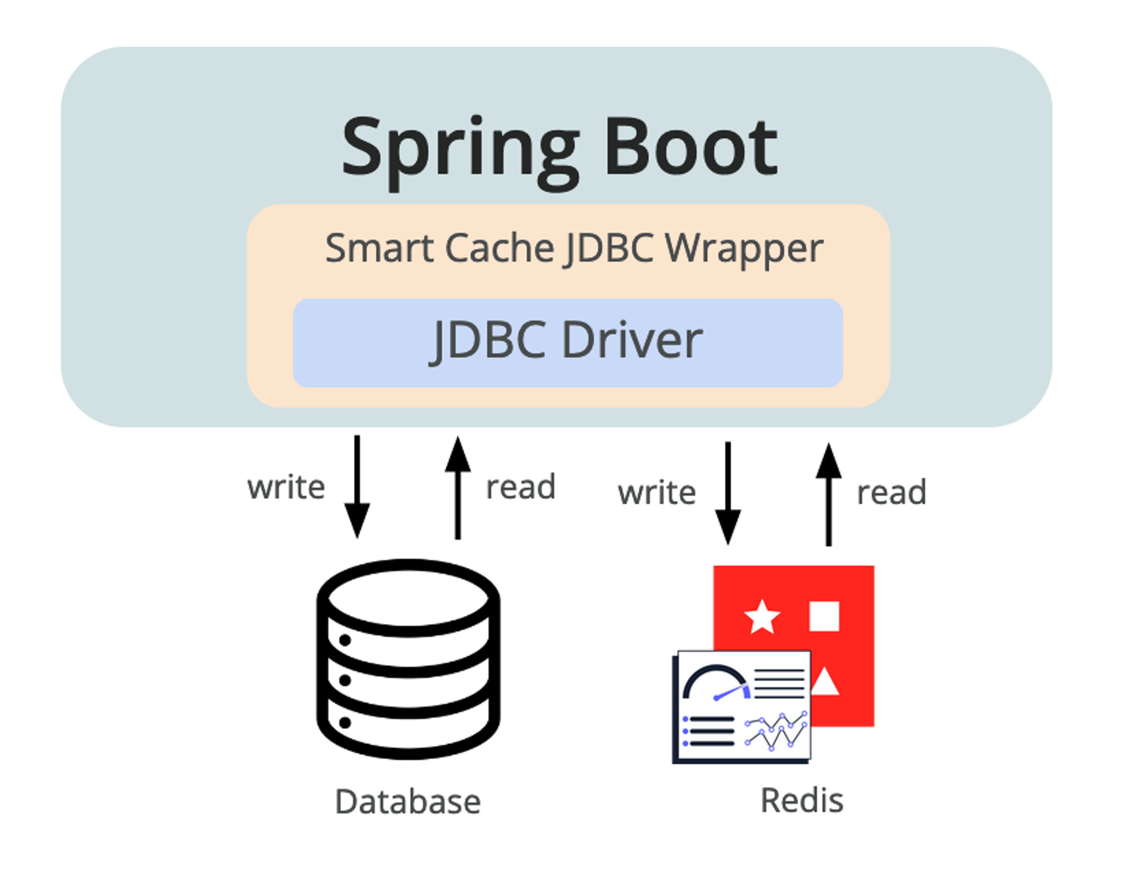 an illustration of Redis and Spring Boot JDBC Driver