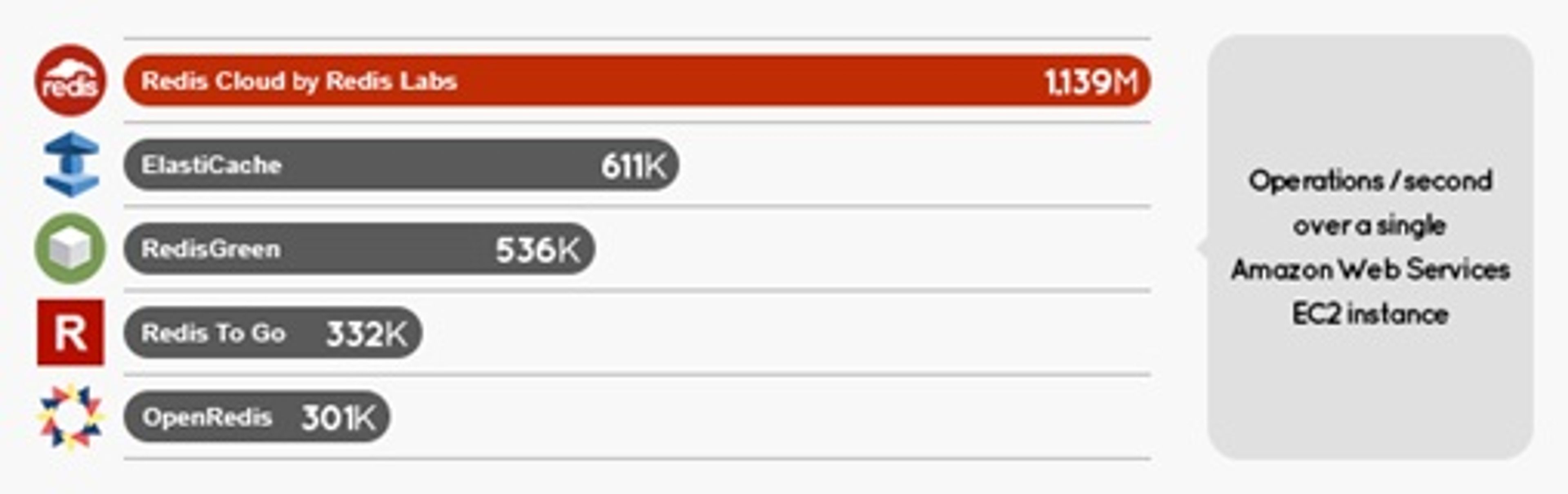 Redis Benchmark Results