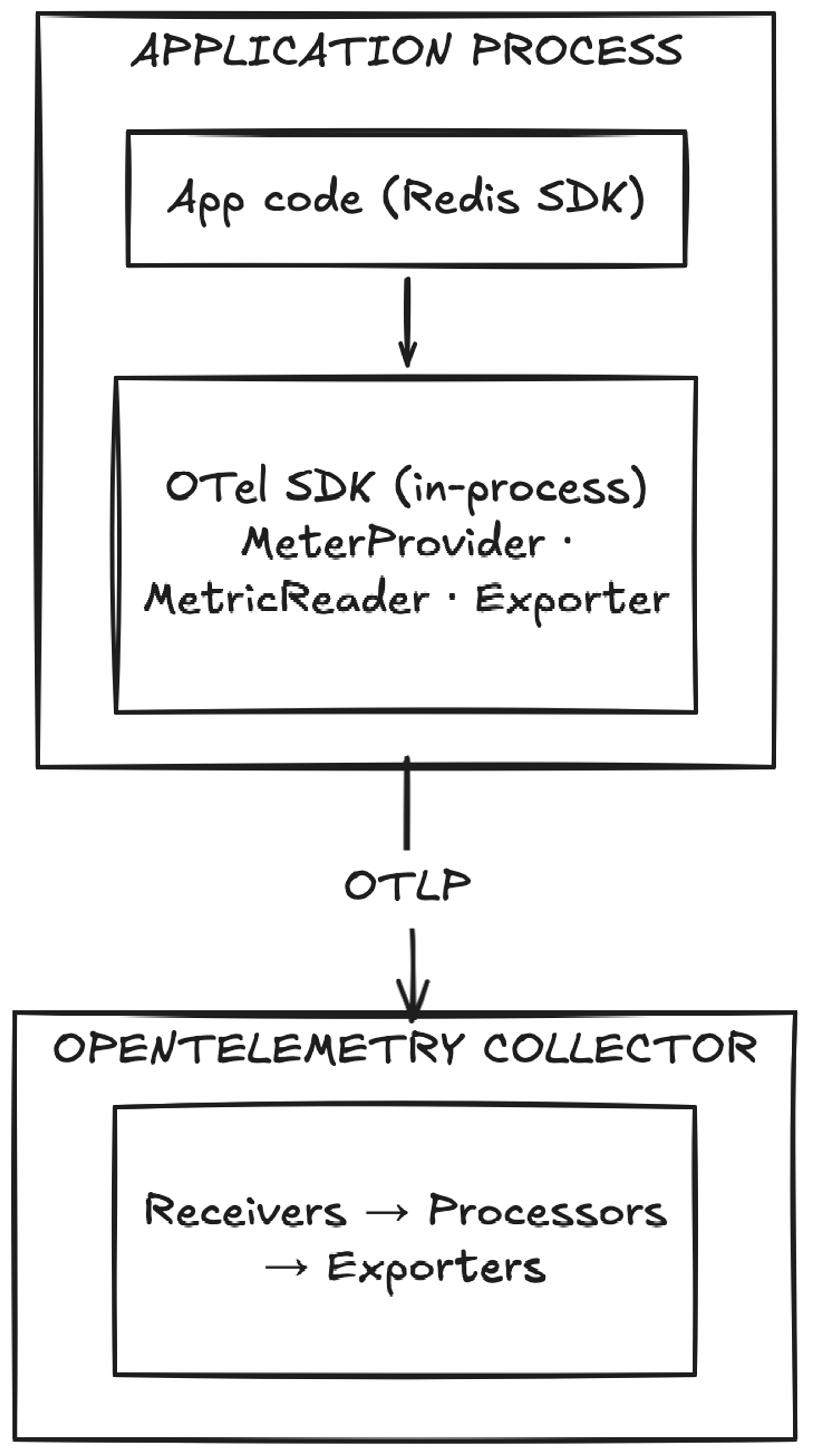 Redis Application Process