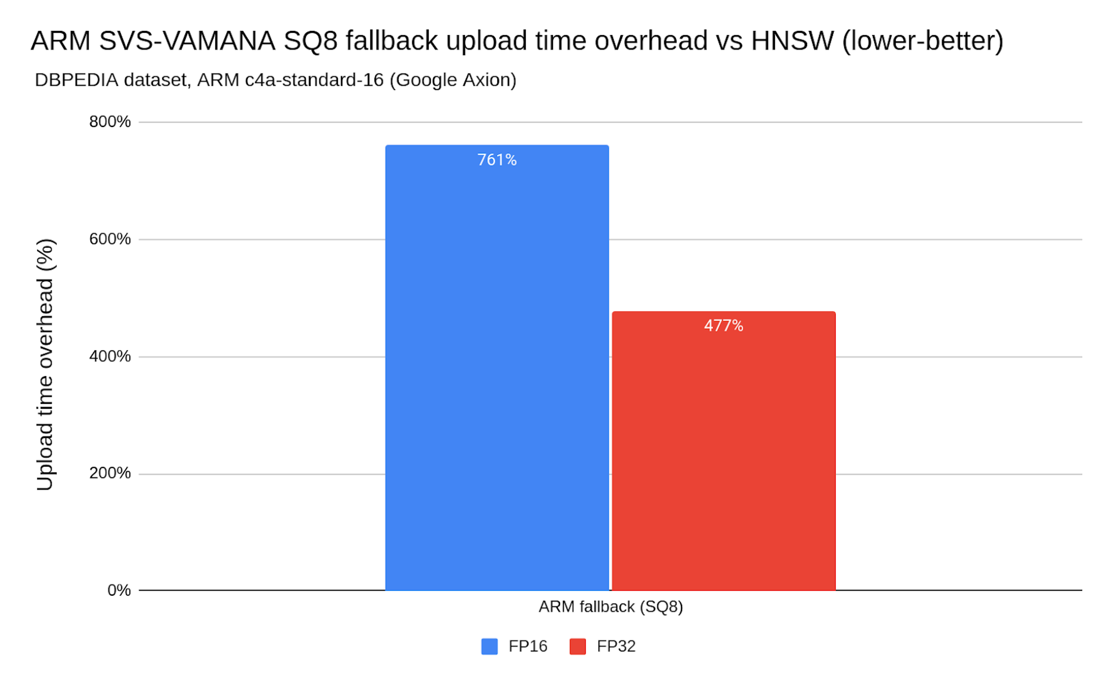 Chart 8. ARM SVS-VAMANA SQ8 fallback upload time overhead vs. HNSW