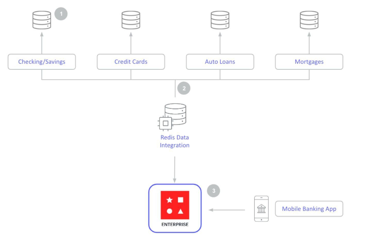 Data architecture diagram showing how banks prefetch customer data from separate product databases into Redis Cloud via Redis Data Integration, enabling sub-millisecond account dashboard rendering