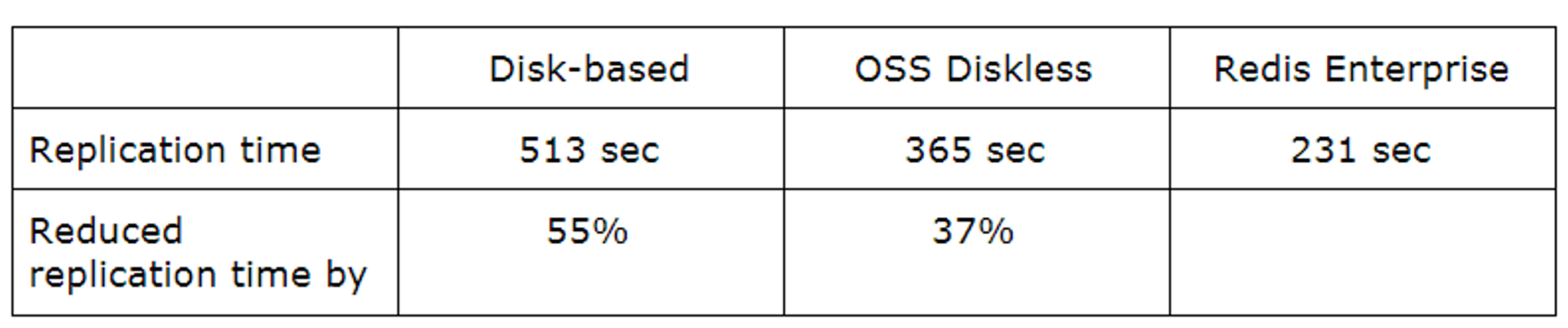 A NoSQL database for high-availability | Redis