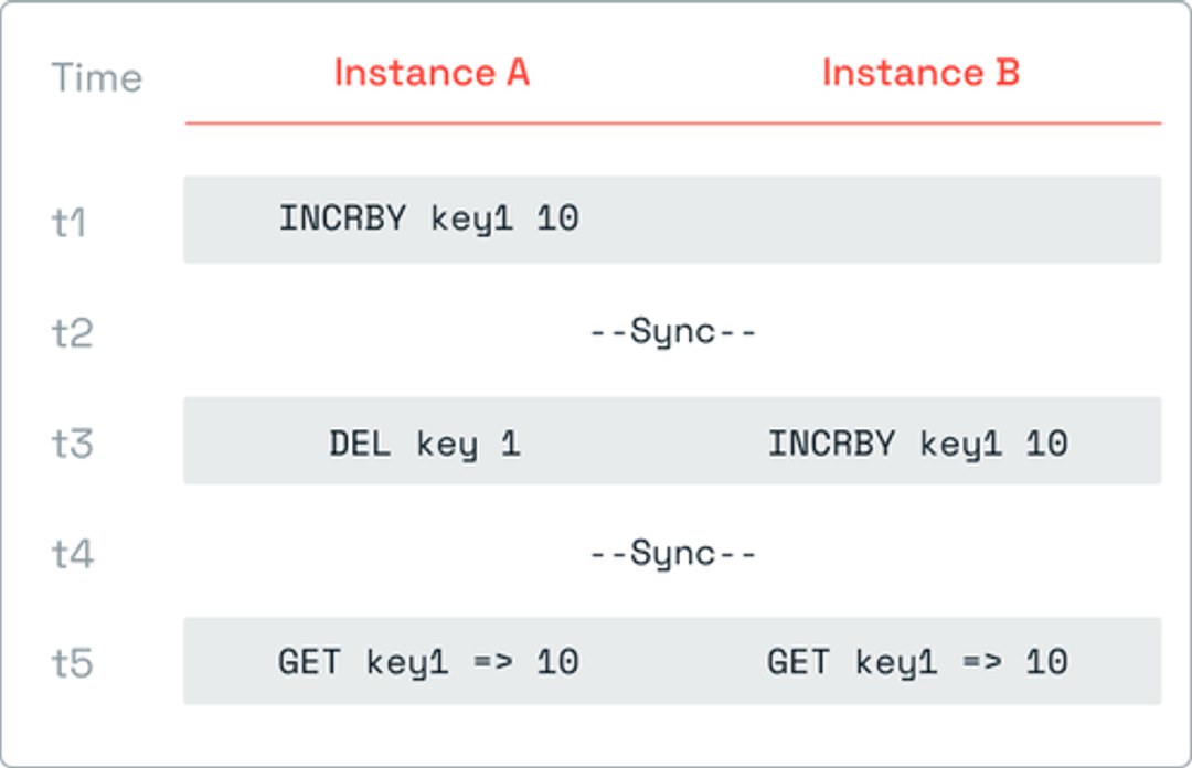 Redis
