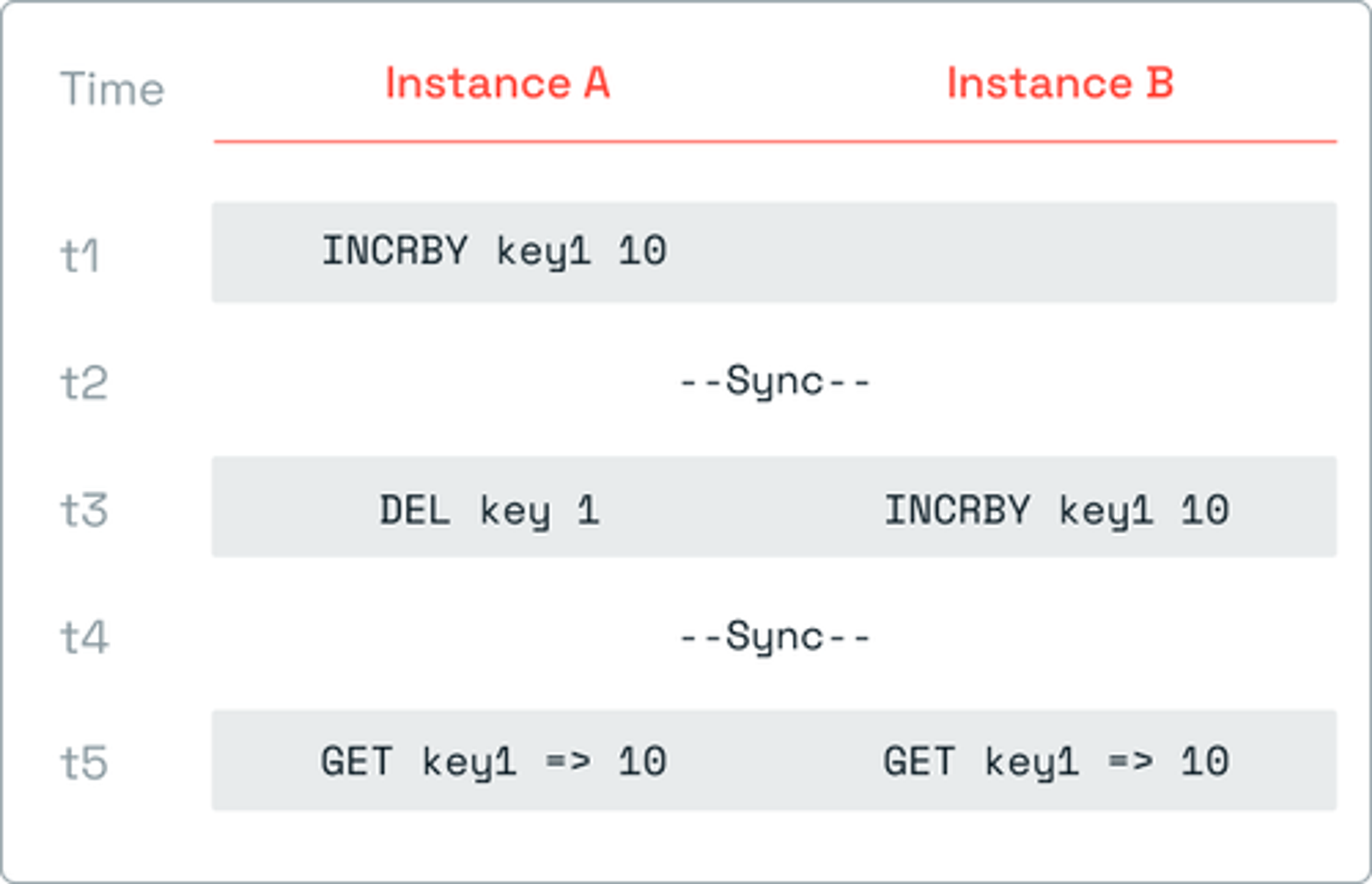 Redis