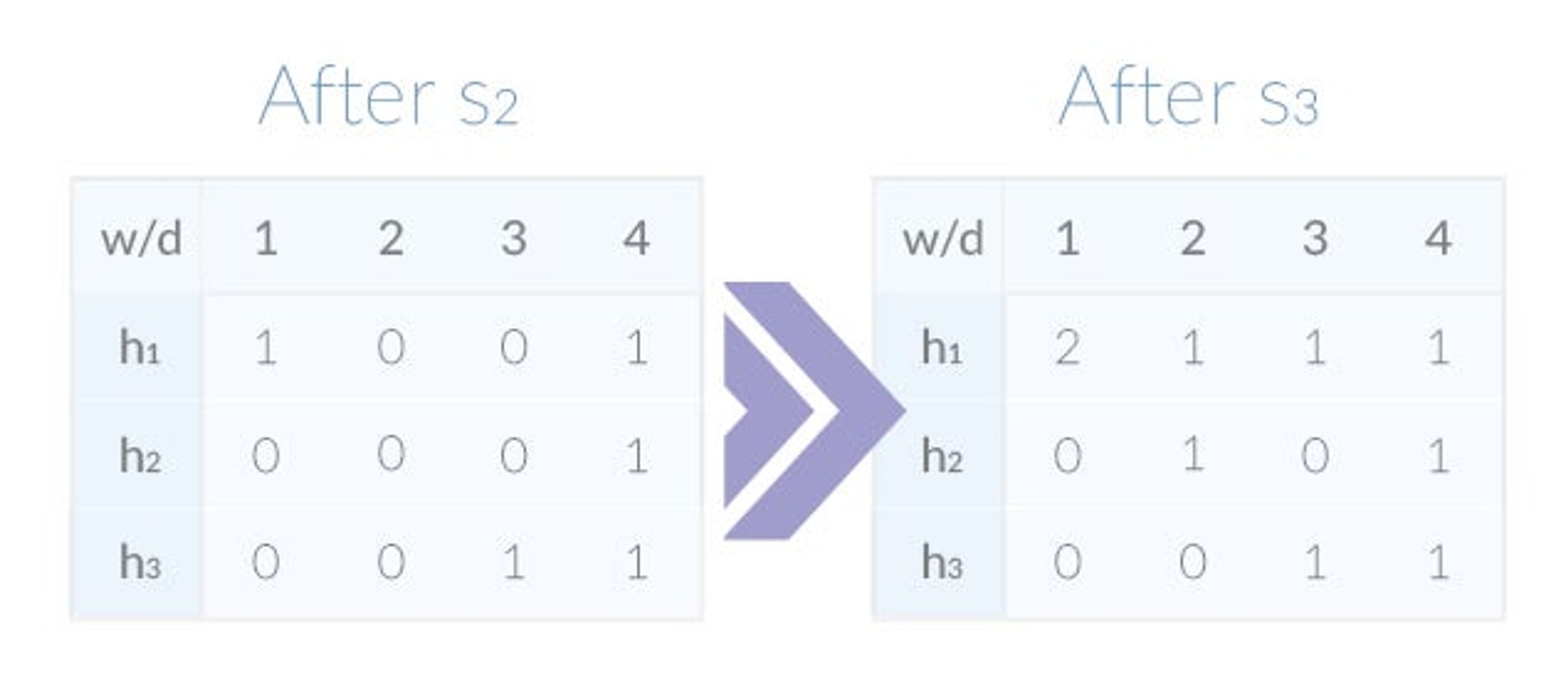 Results of s2 and s3