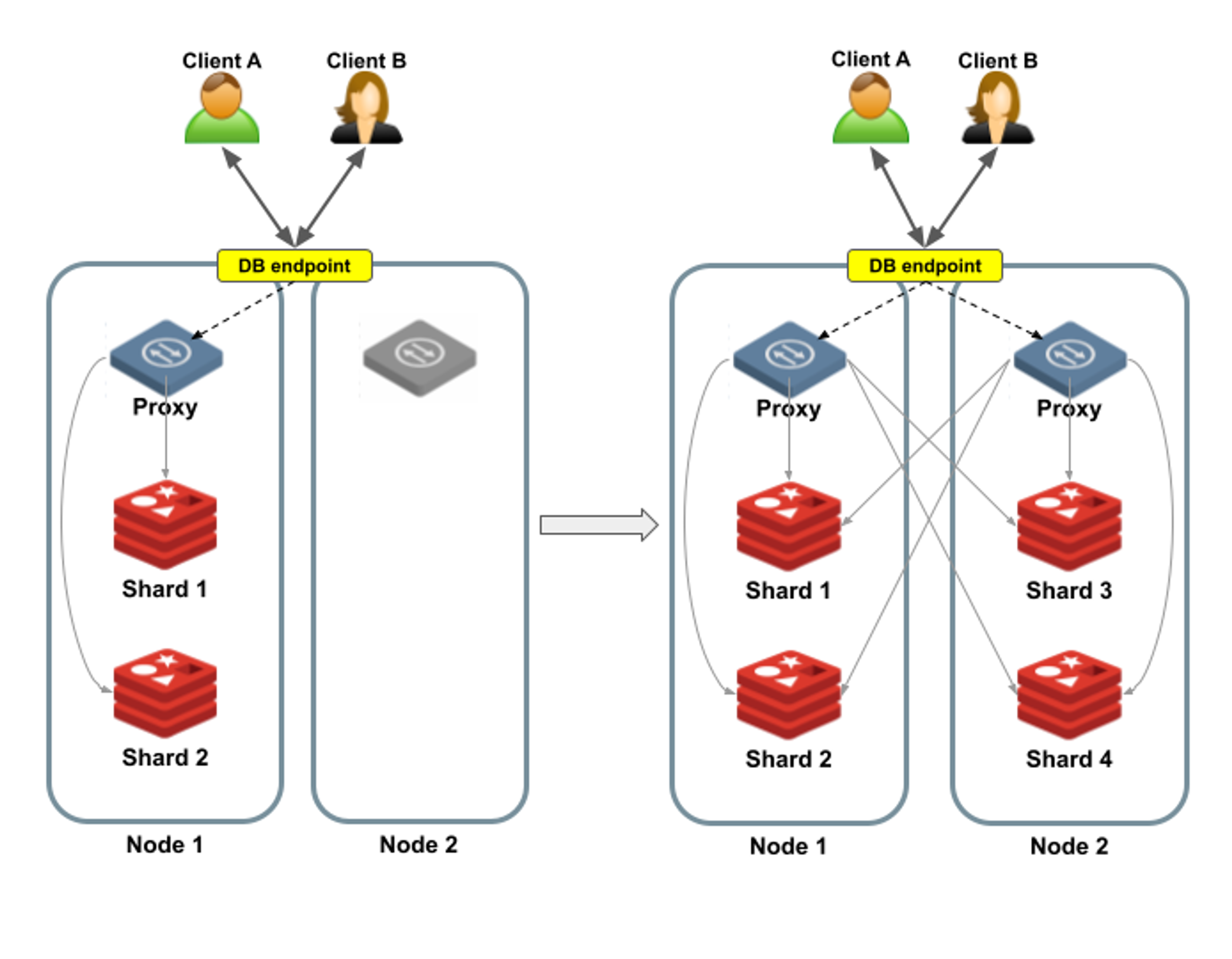 database endpoint client a and client b diagram