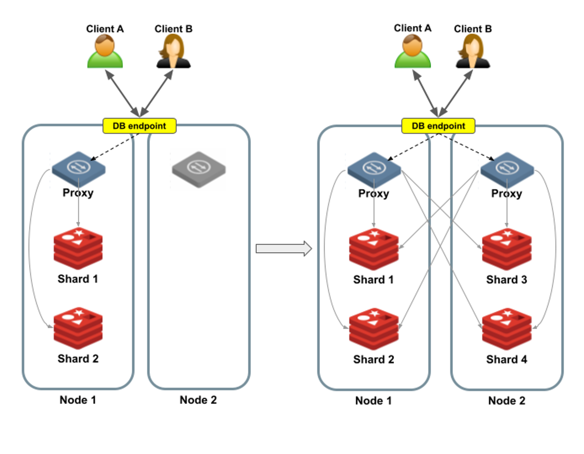 The First Rule of Redis Enterprise Proxy: Developers Don’t Need to Know ...