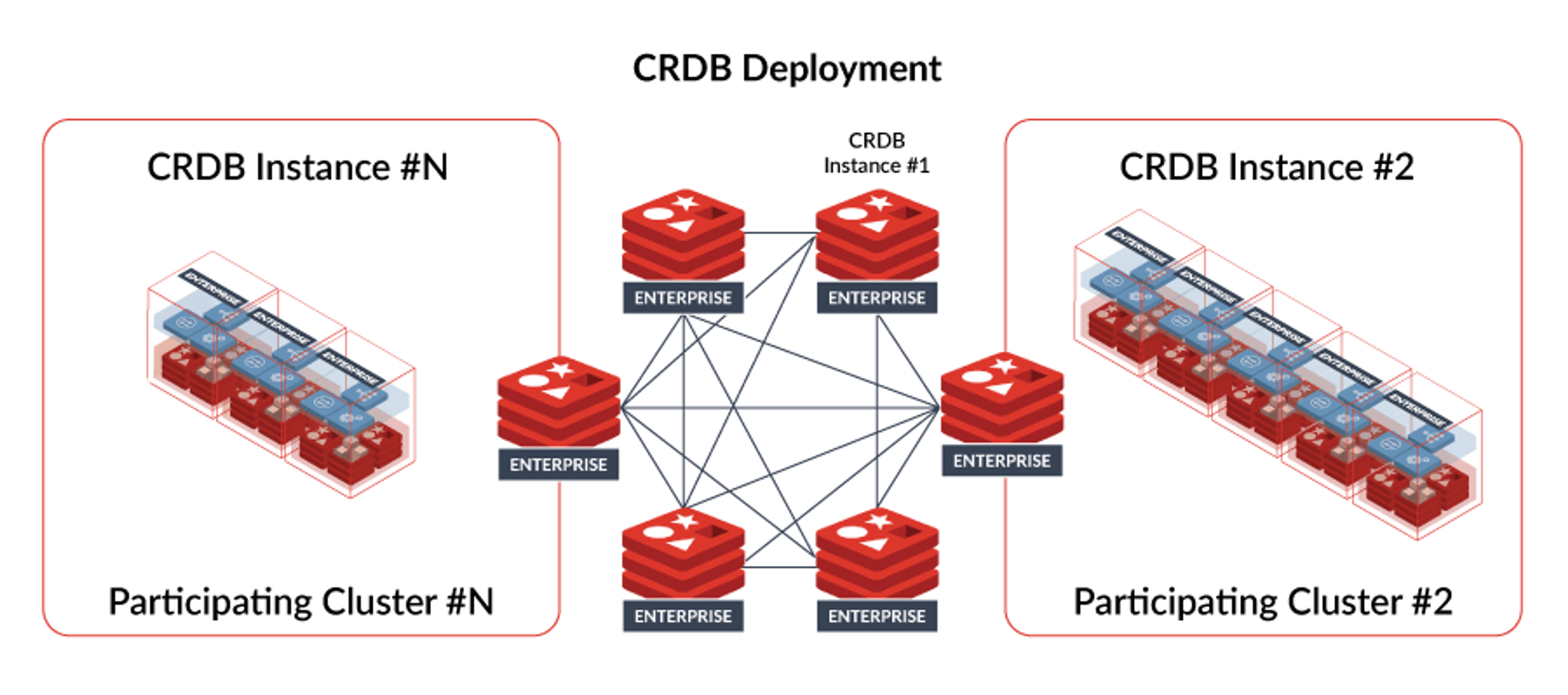 Diagram Active-Active CRDB Deployment