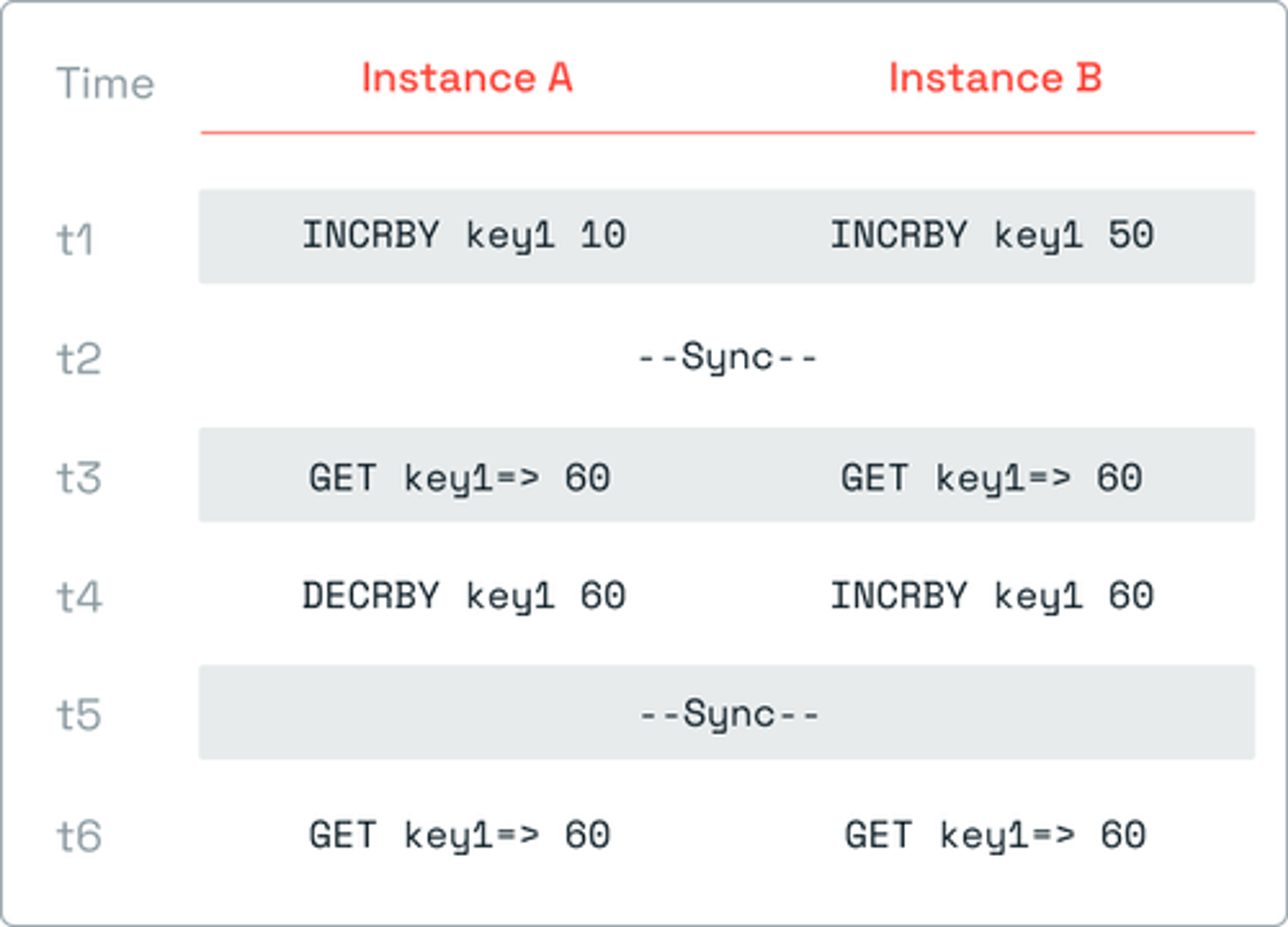 Redis