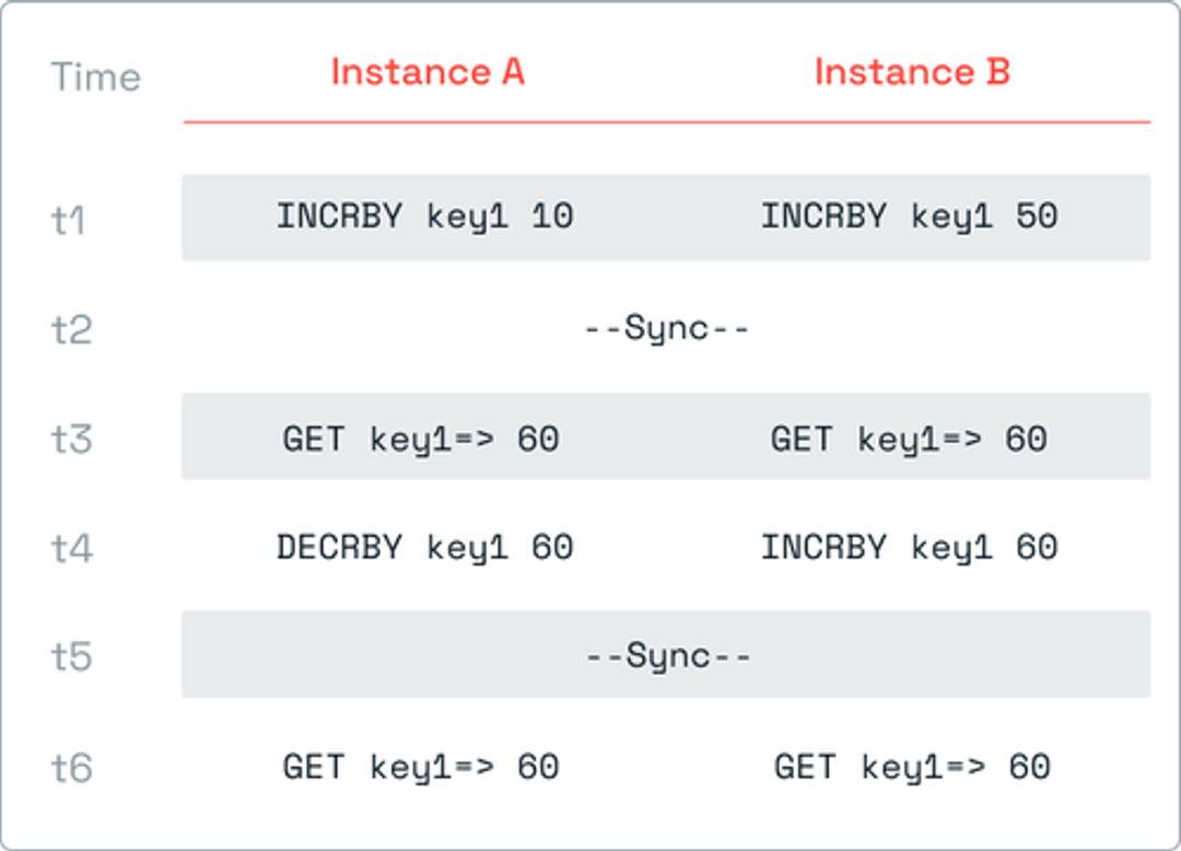 Redis