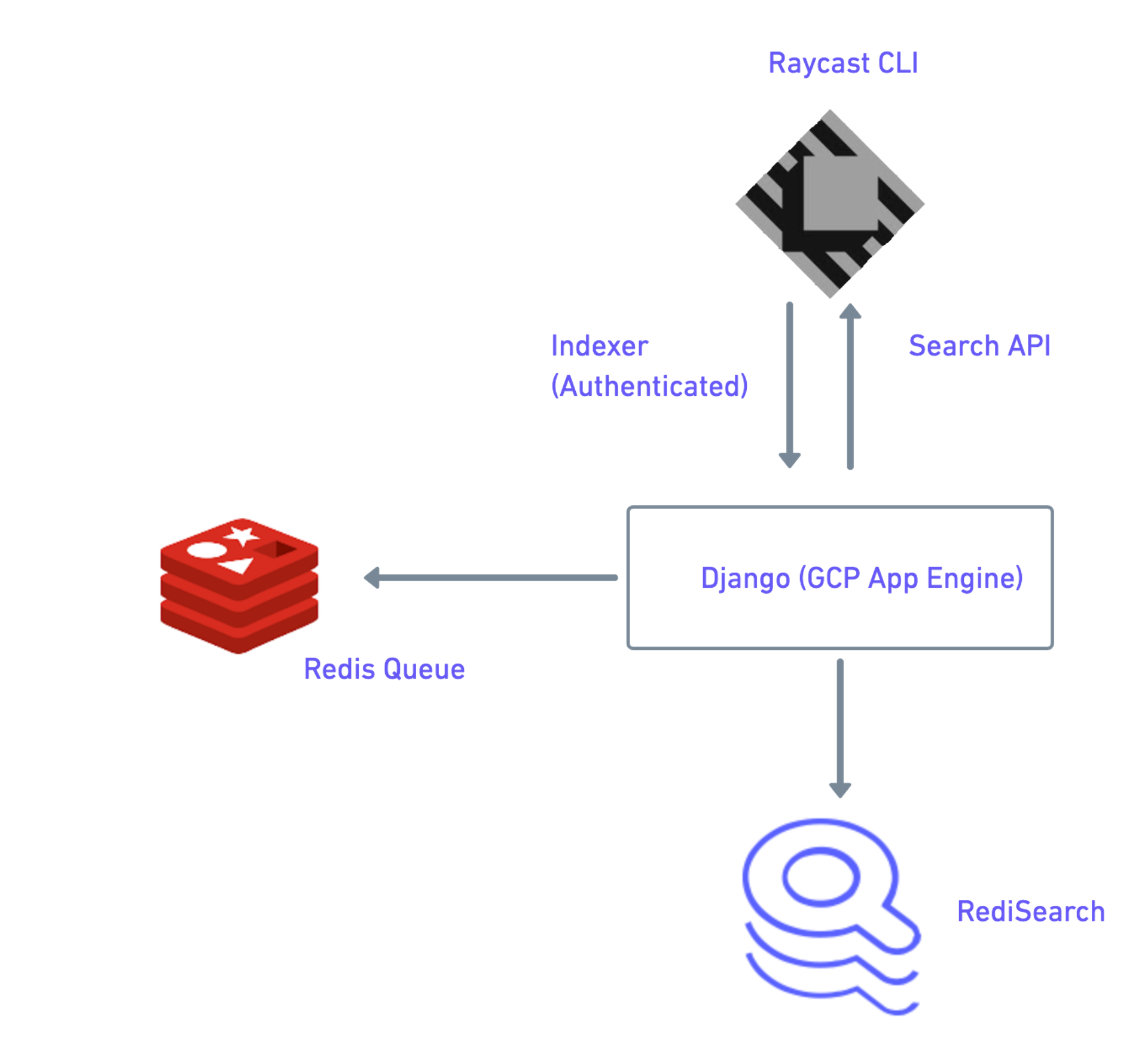 How to Build a Powerful Search Engine Using Python & RediSearch | Redis