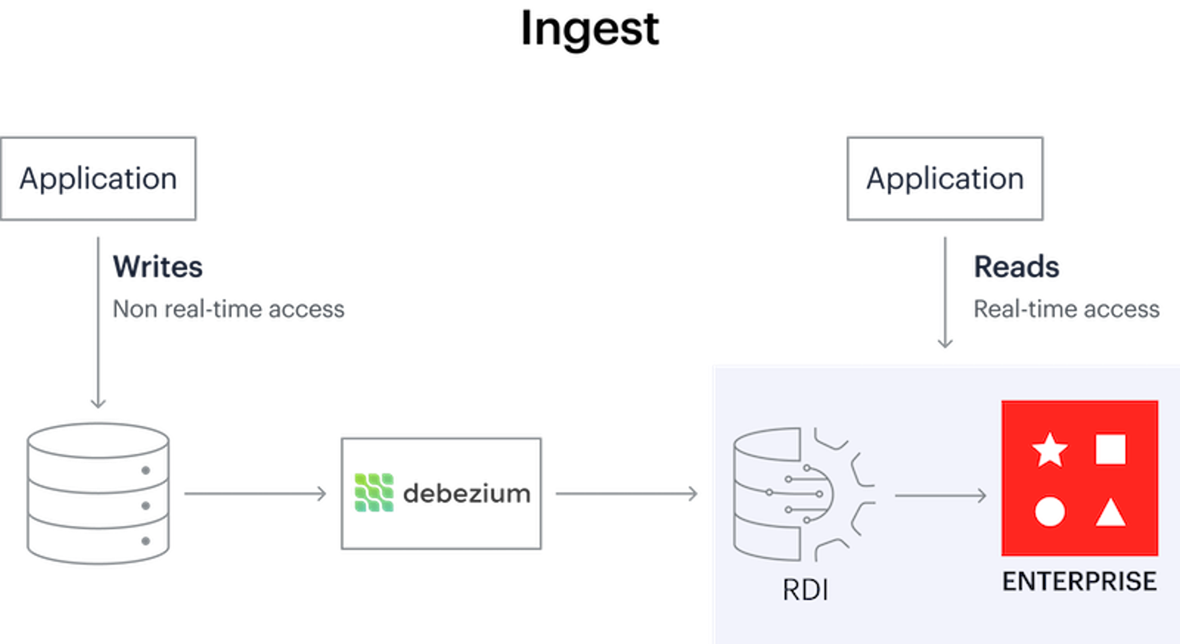 Redis Data Integration architecture