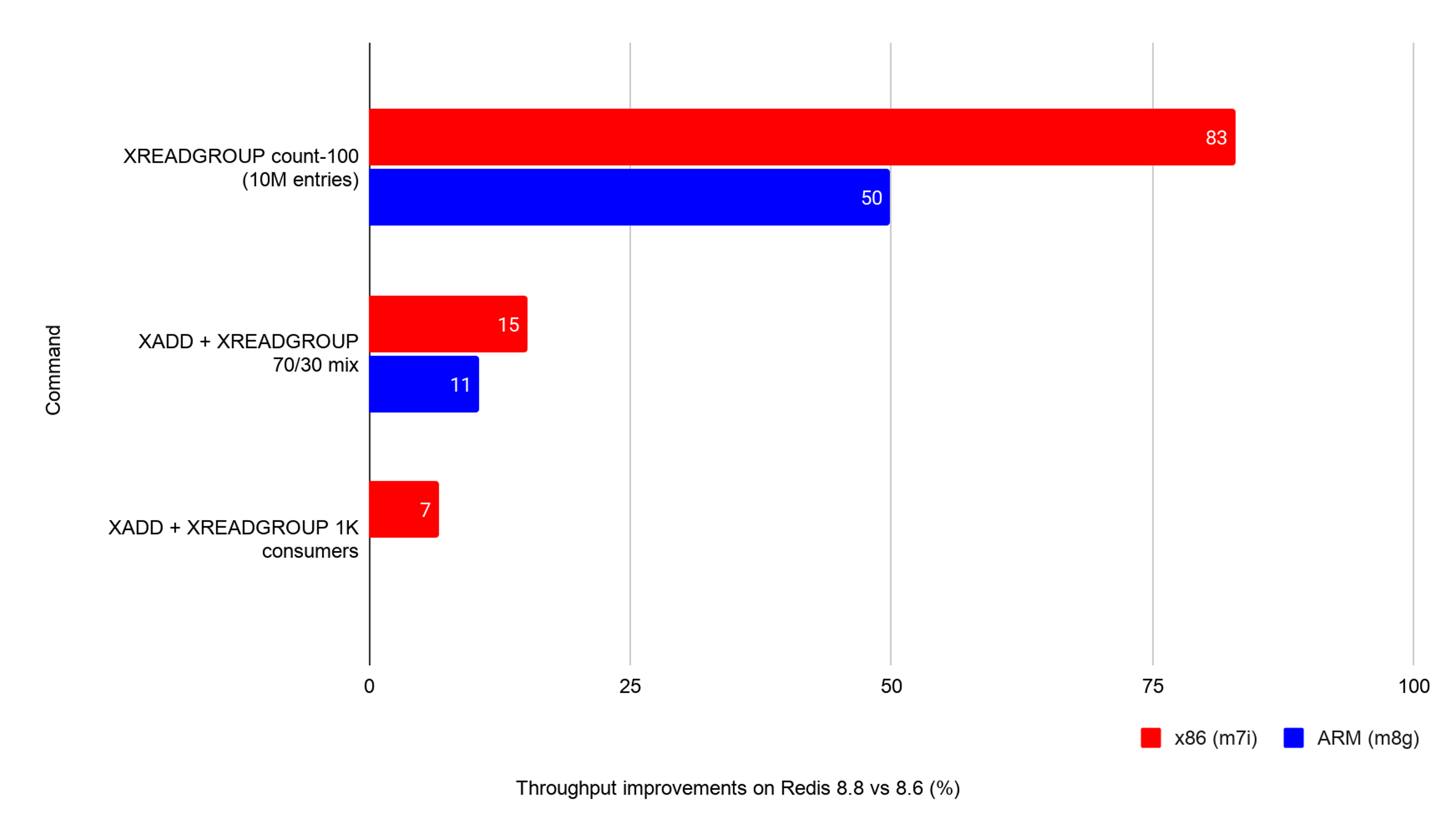 Measured on Redis 8.6 vs Redis 8.8