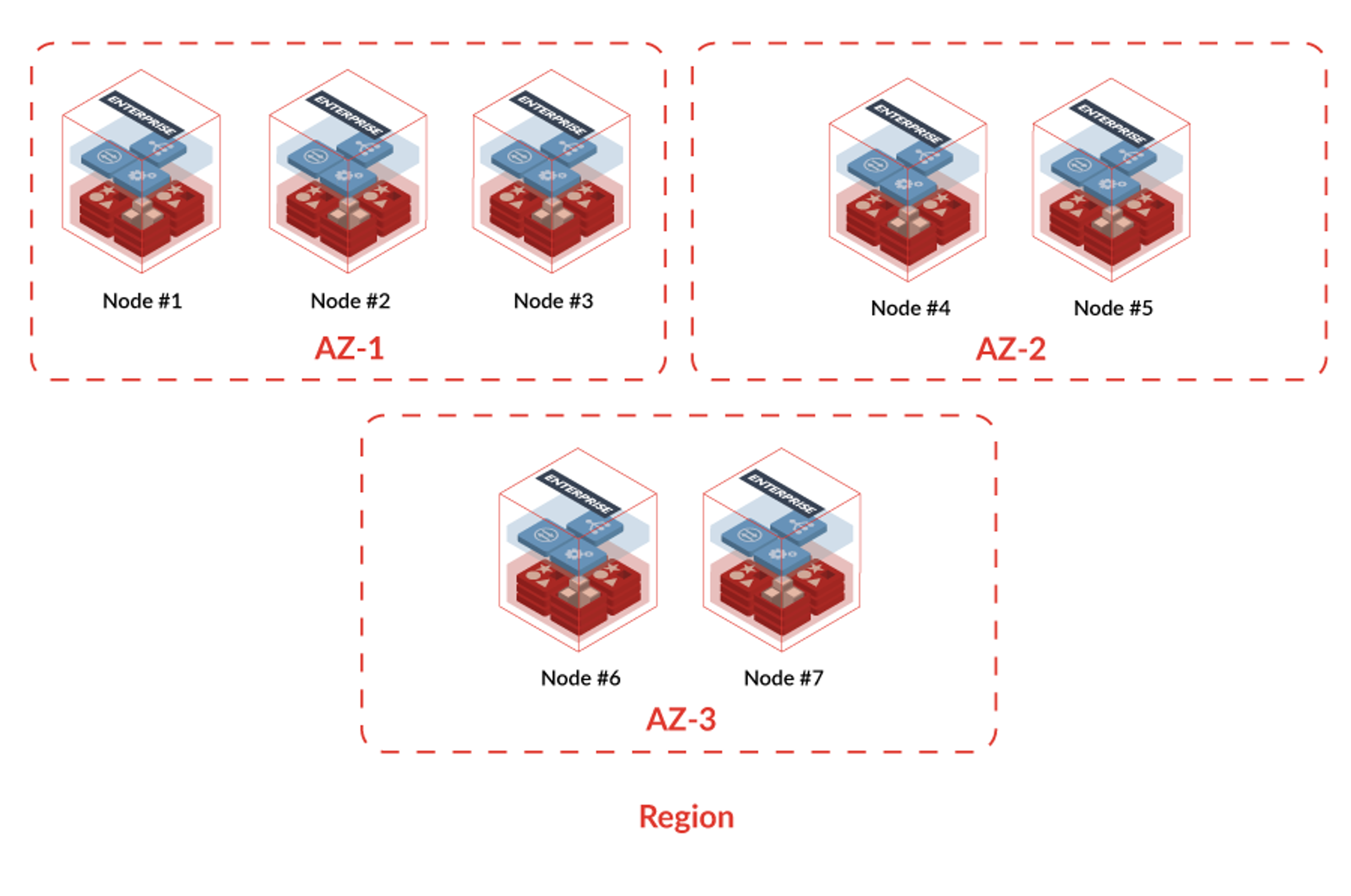 Multi availability zone/rack deployment