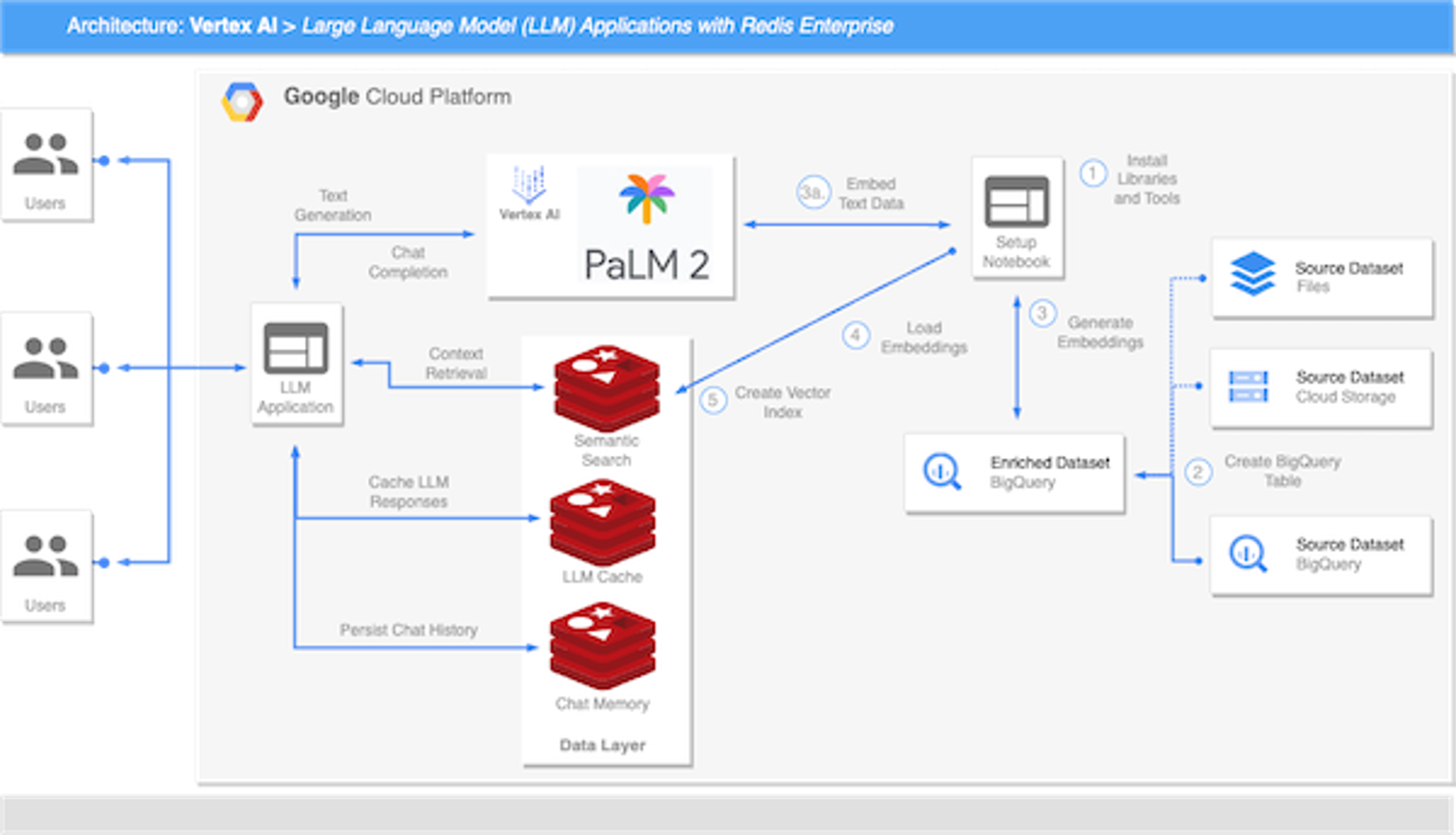 GCP and Redis Enterprise reference architecture for LLM applications
