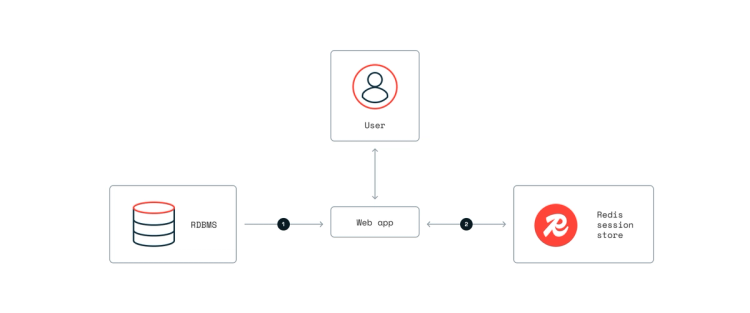 Power Real-Time Mobile Banking Apps with Redis