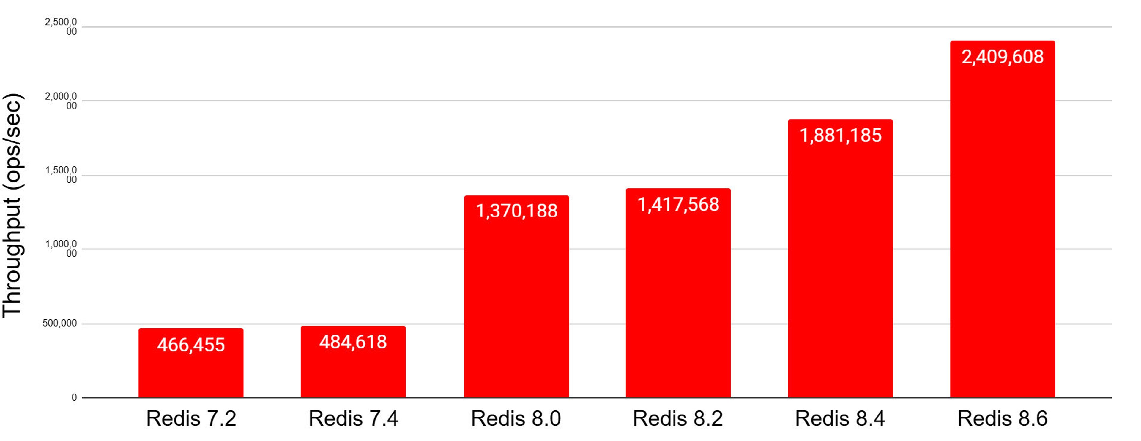 Redis