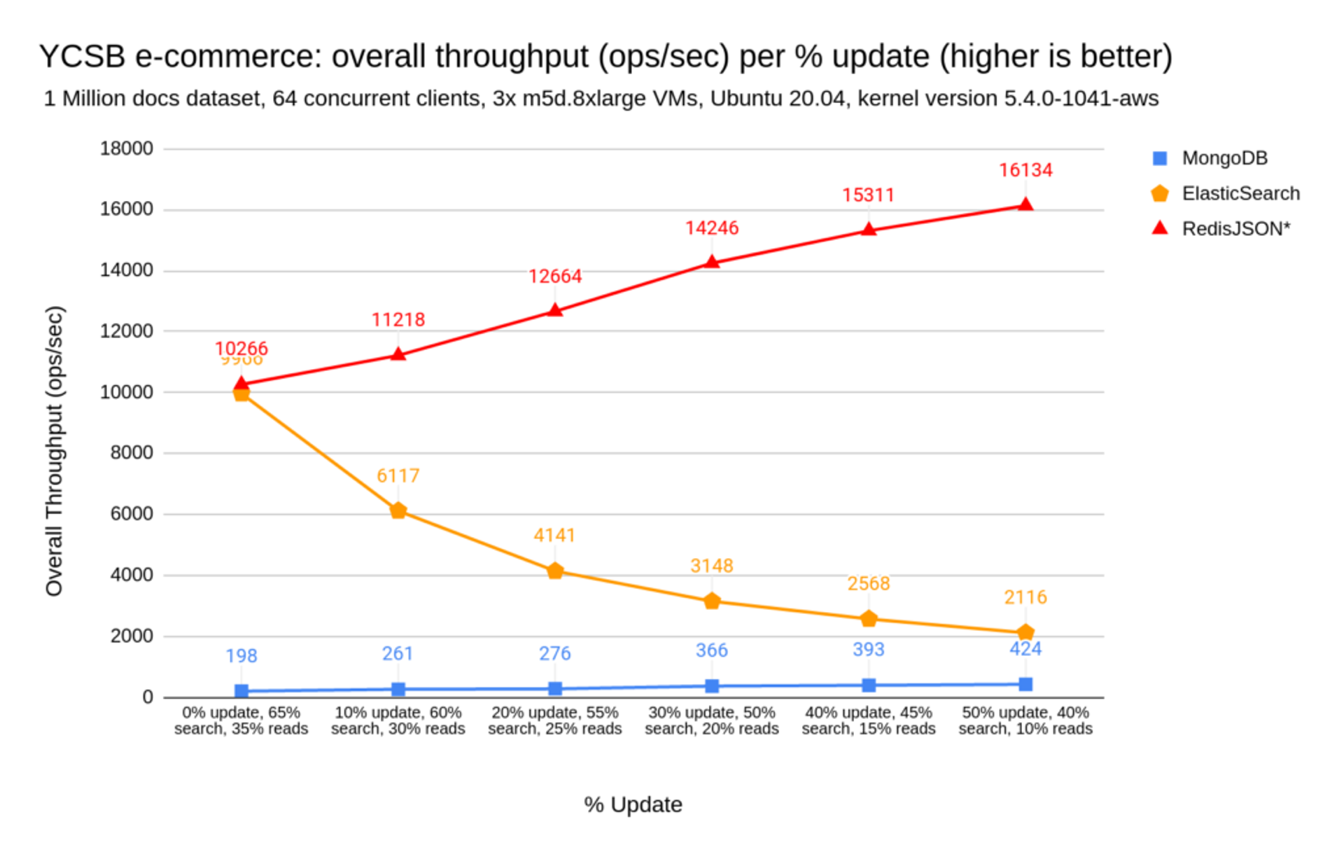 RedisJSON: Performance Benchmarking | Redis
