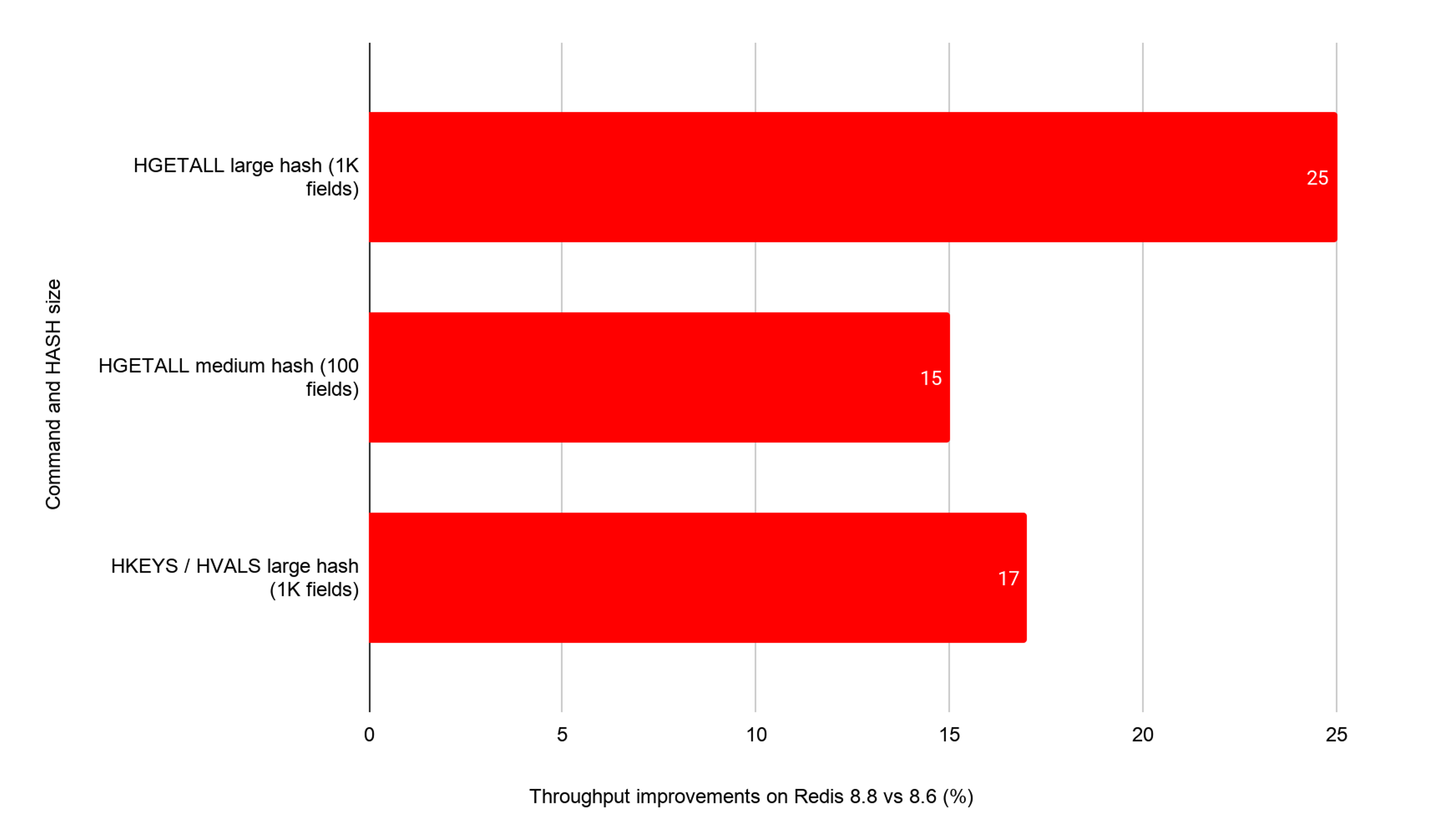 Improvements on Redis 8.8