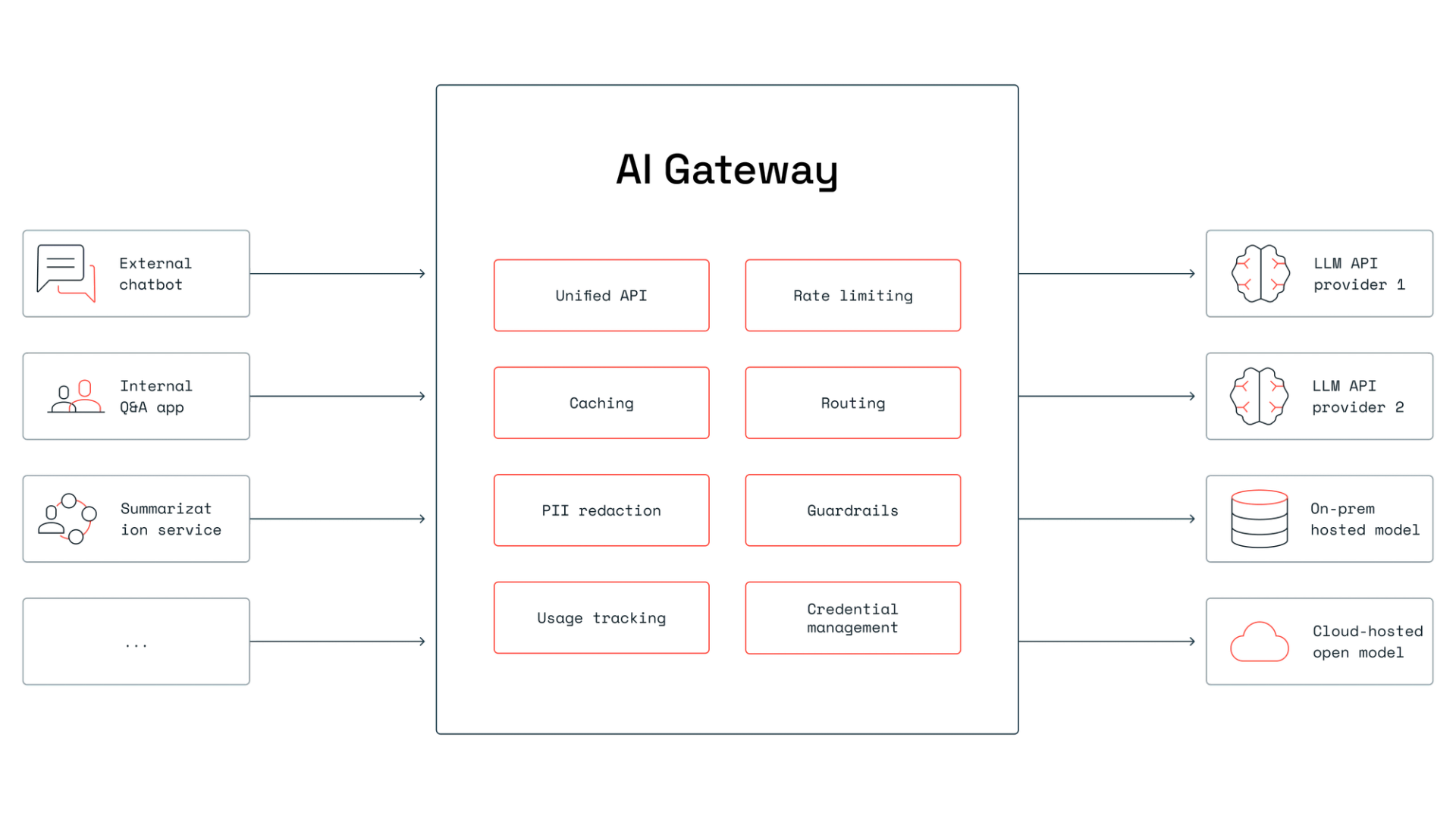 AI gateways: What are they & how can you deploy an enhanced gateway ...