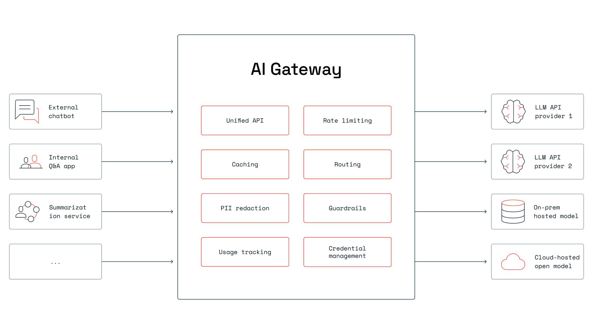 AI gateways: What are they & how can you deploy an enhanced gateway ...