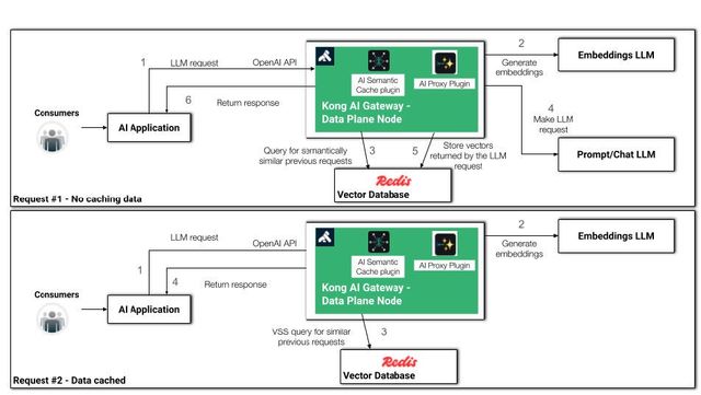 Kong AI gateway with Redis for fast semantic search