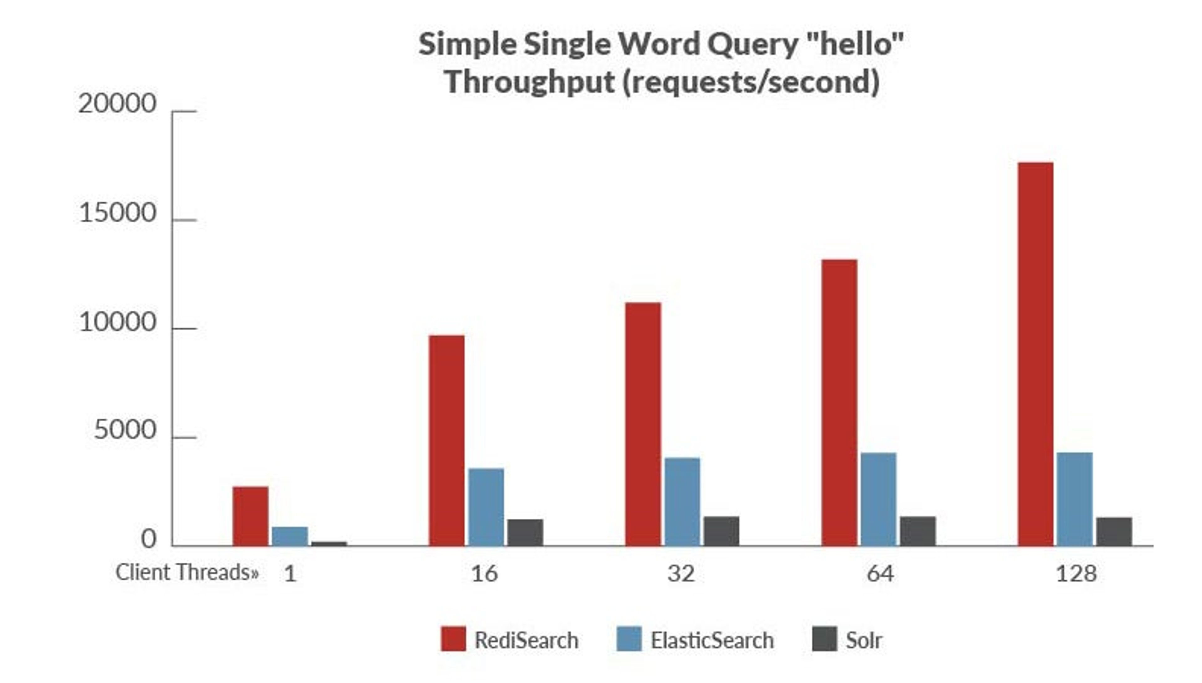 Benchmark 1: Easy single-word query - hello