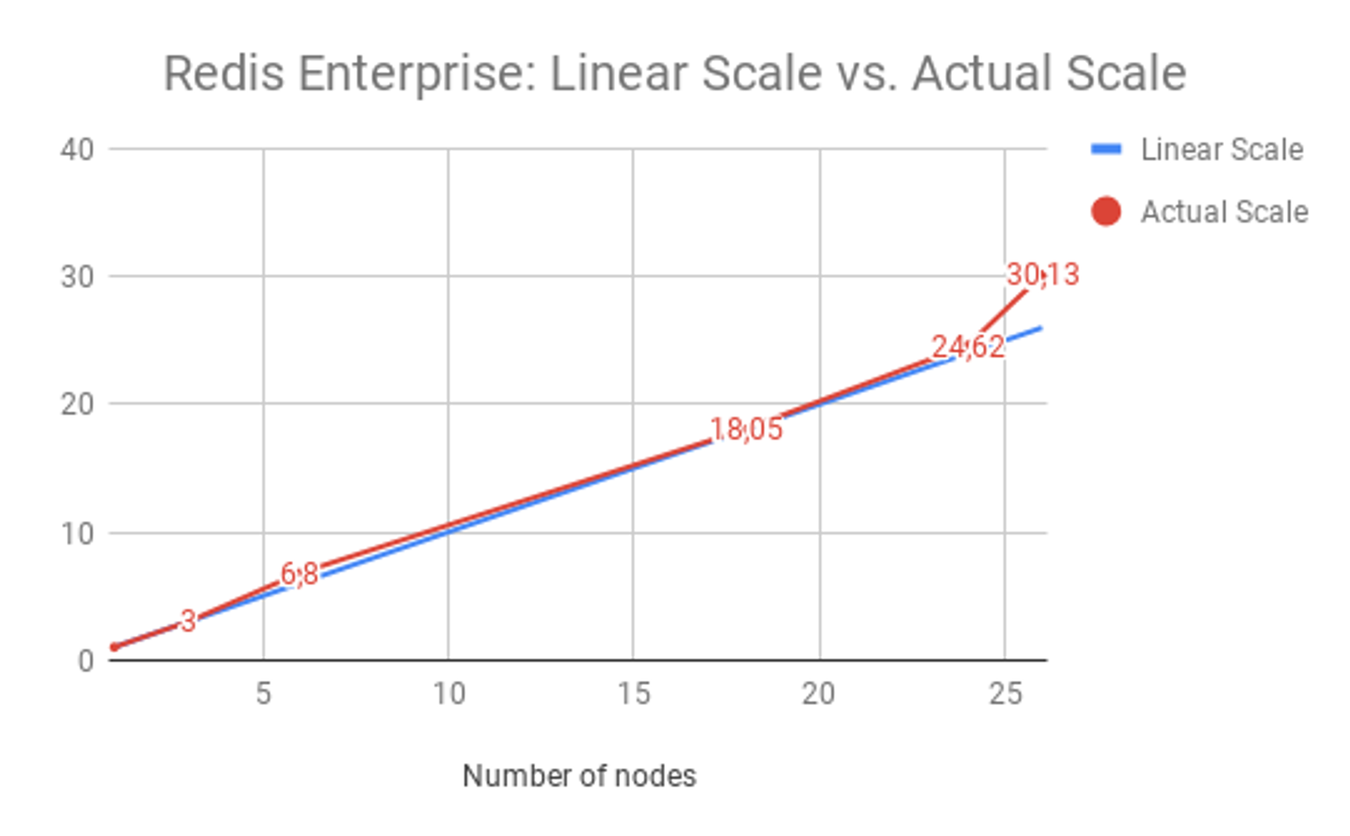 Redis Enterprise Delivers Linear Scale, Proven Time and Again! | Redis