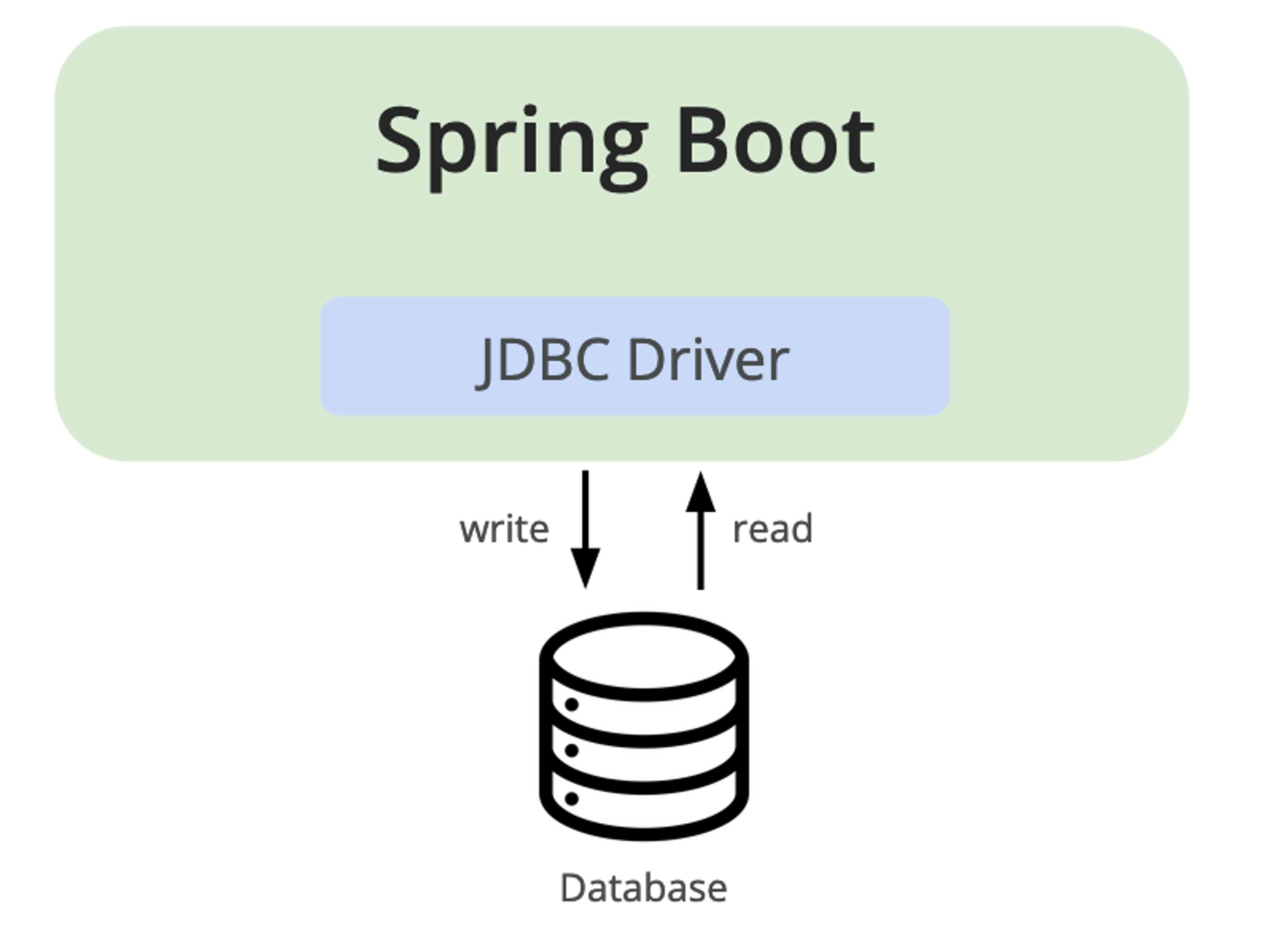 an illustration showing reads and writes