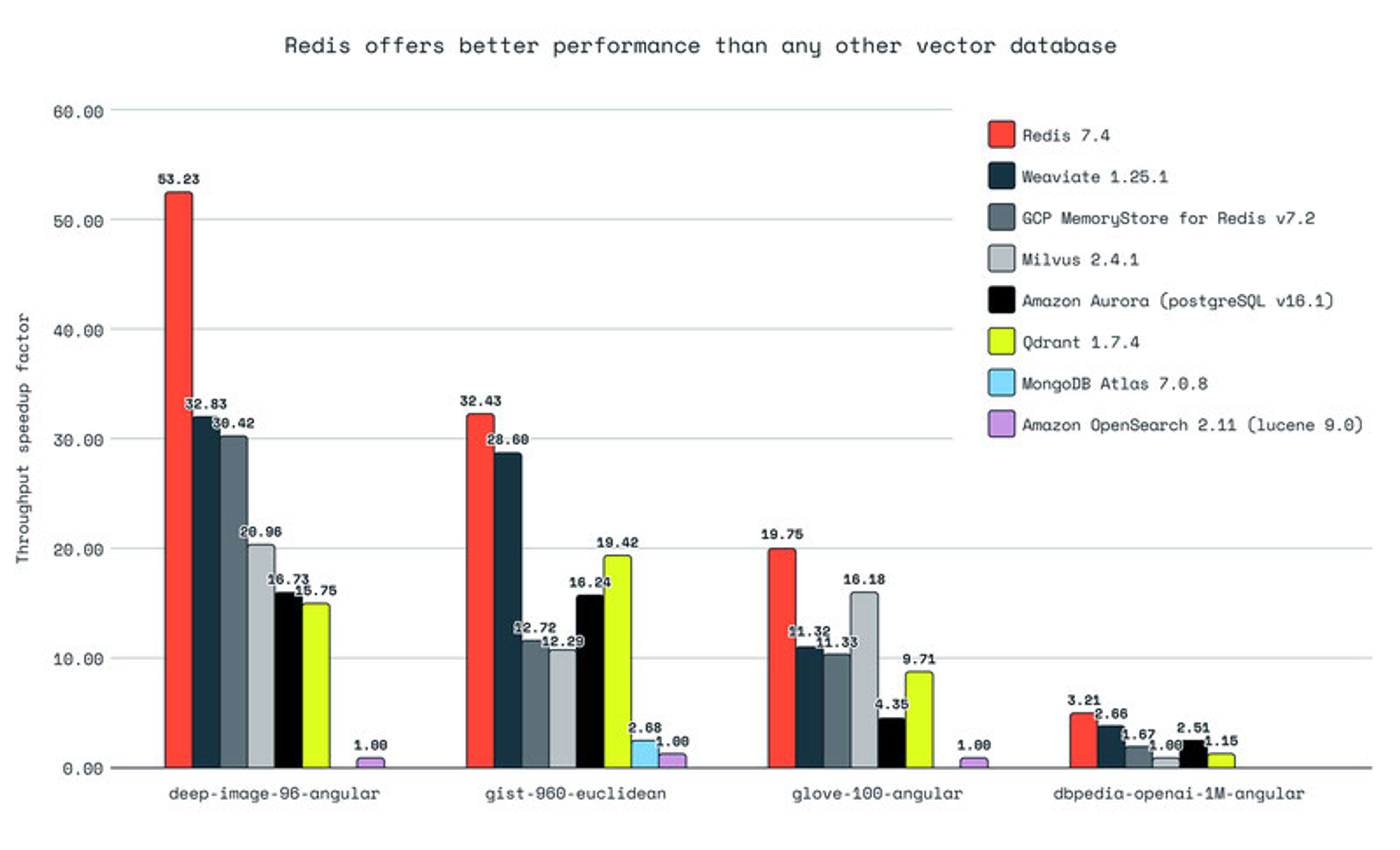Redis