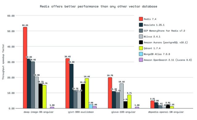 Redis