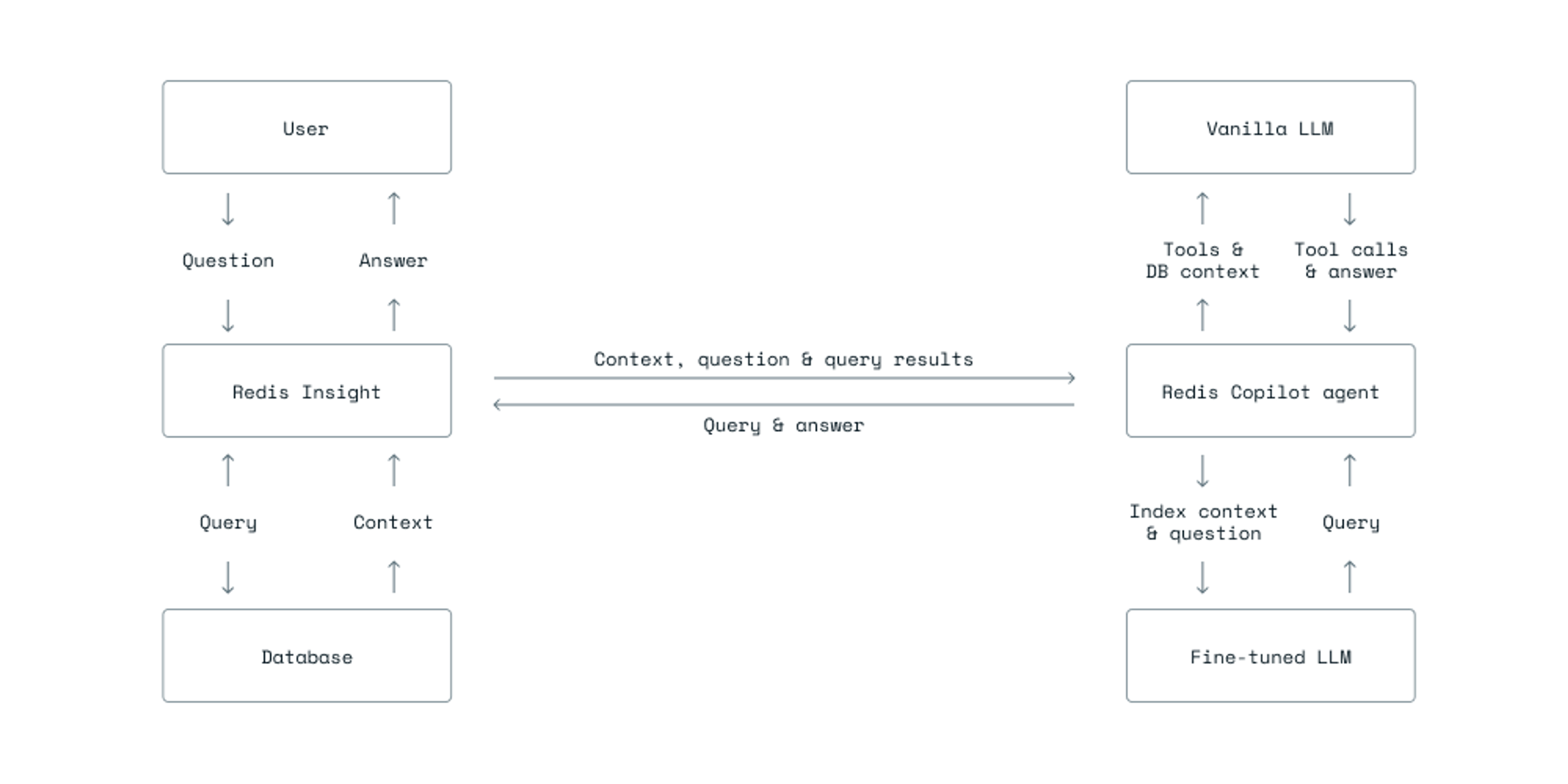 Redis Blog Copilot Generating Queries Technical Diagram