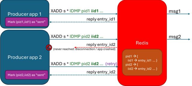 Redis