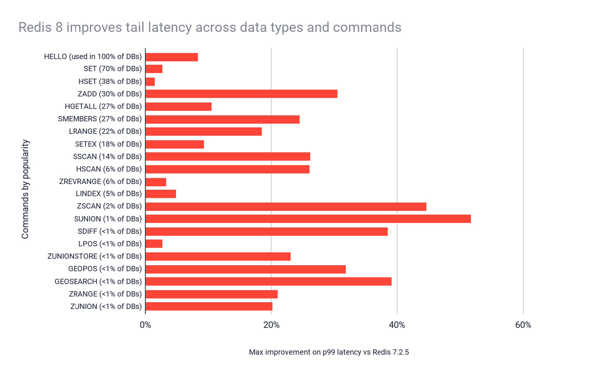 Try Redis 8.0-M02 today. The fastest Redis ever. | Redis