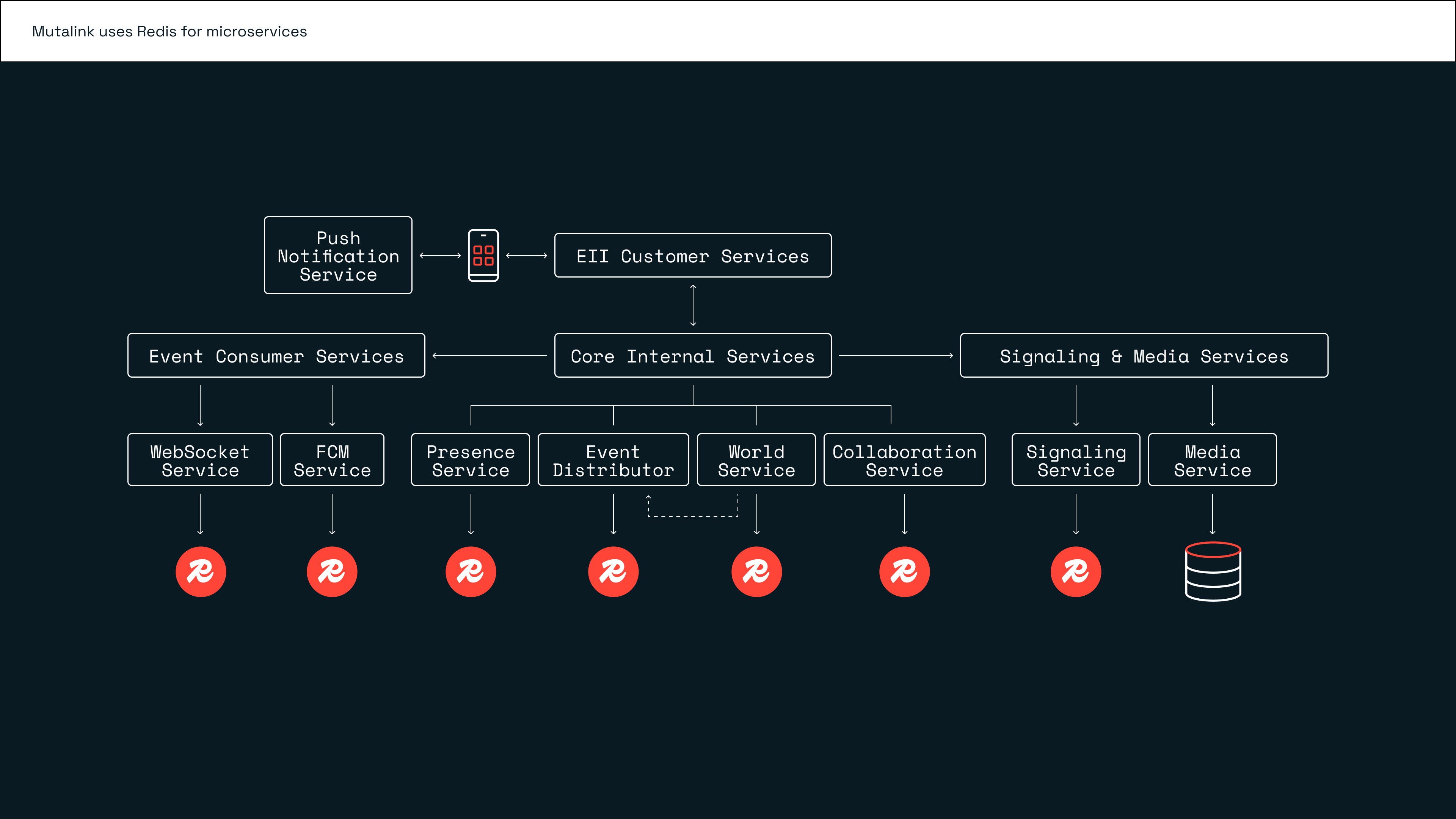 Mutalink uses Redis for microservices